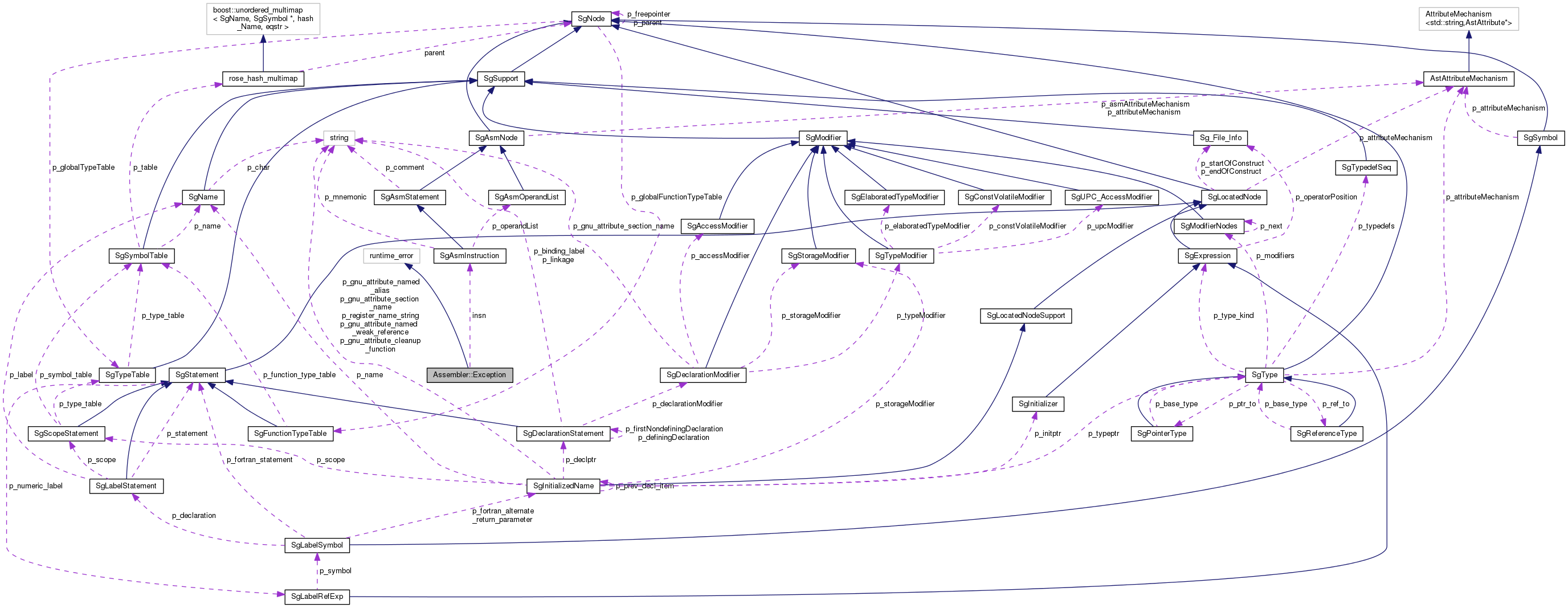 Collaboration graph