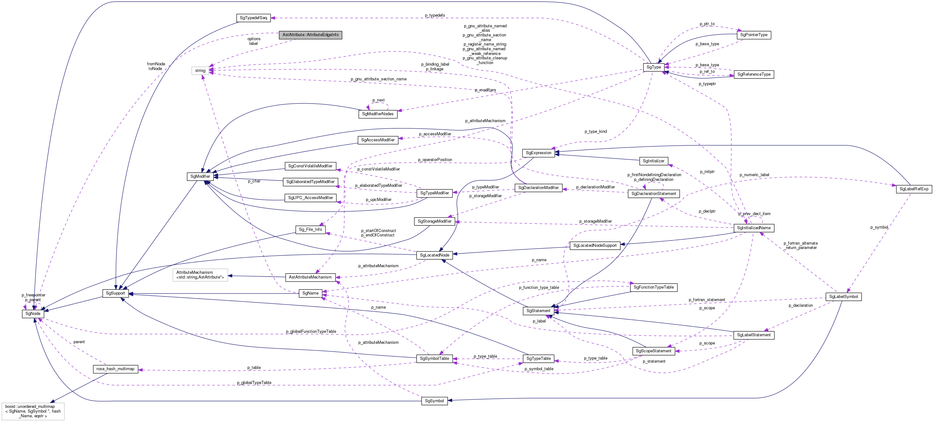 Collaboration graph