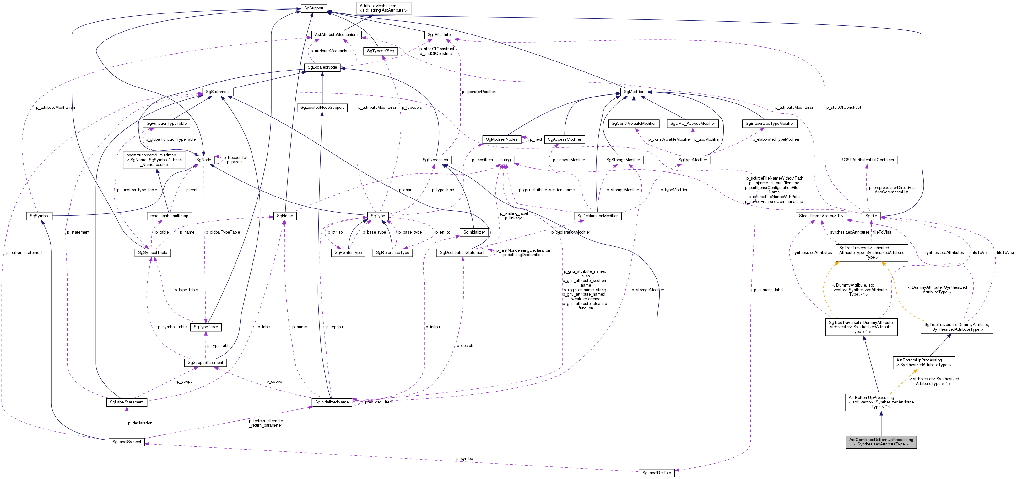 Collaboration graph