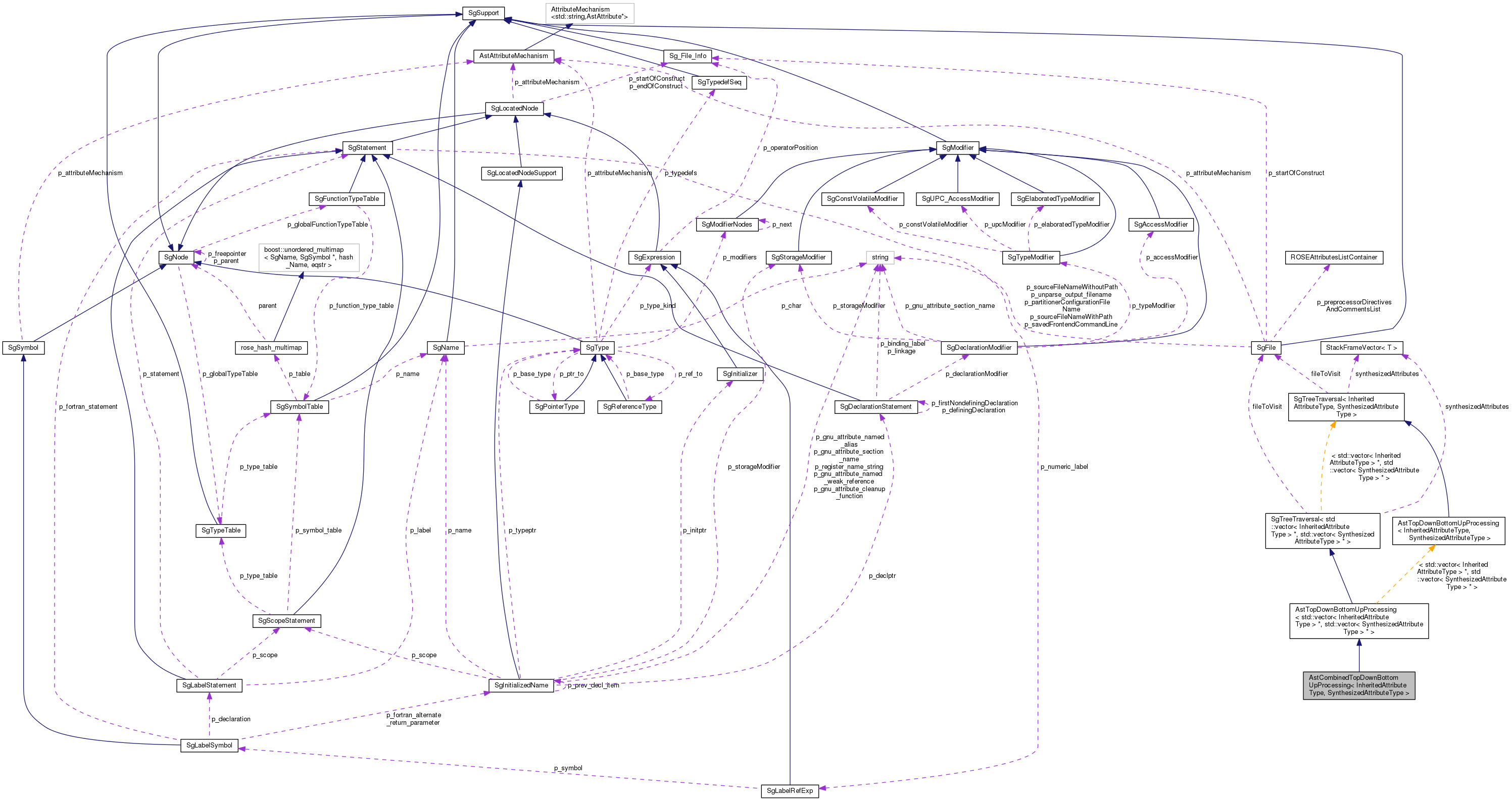 Collaboration graph