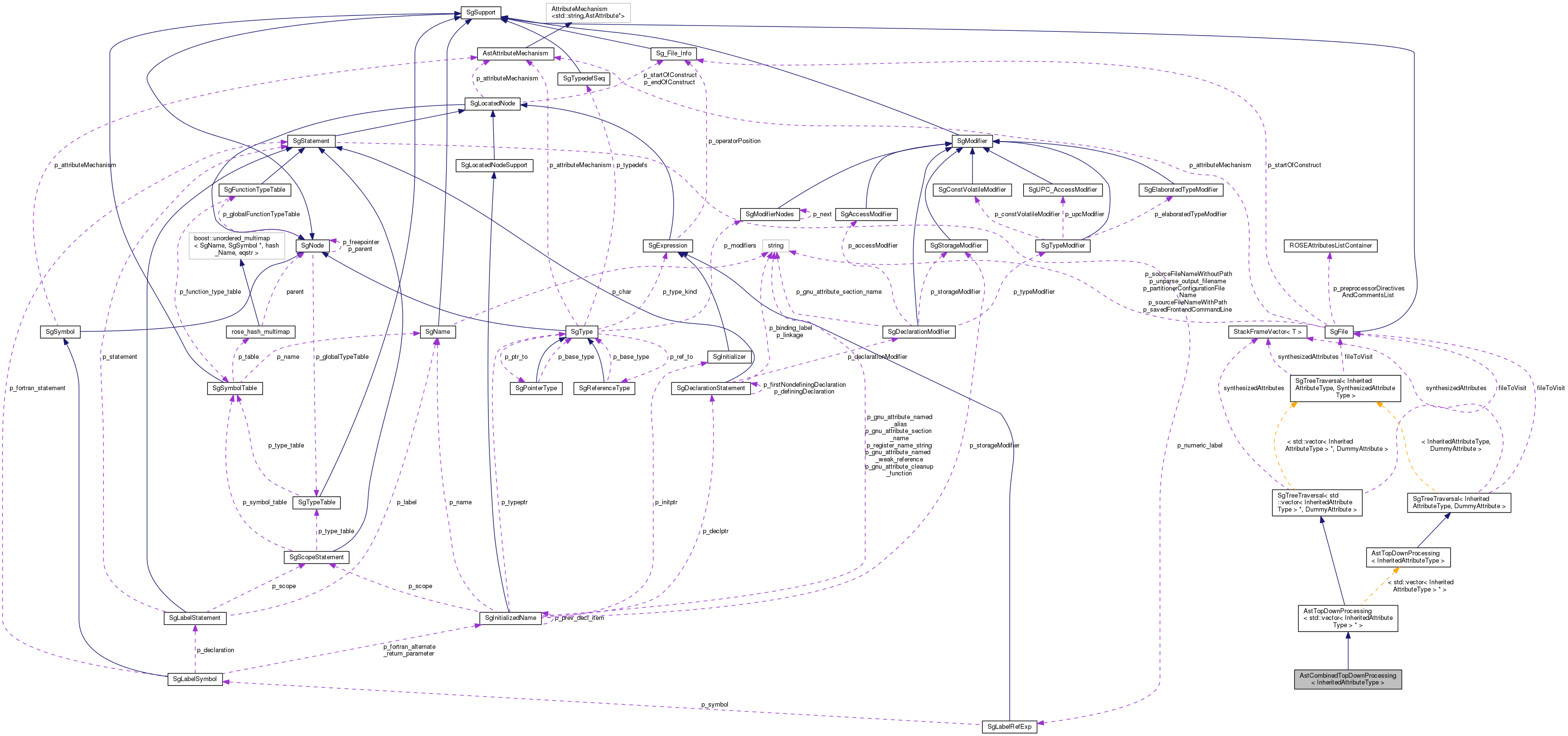 Collaboration graph