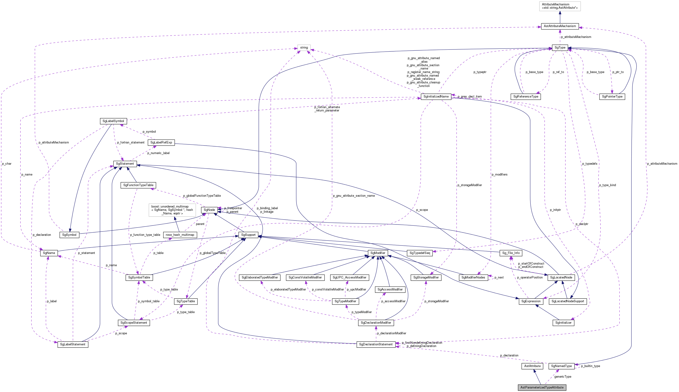 Collaboration graph