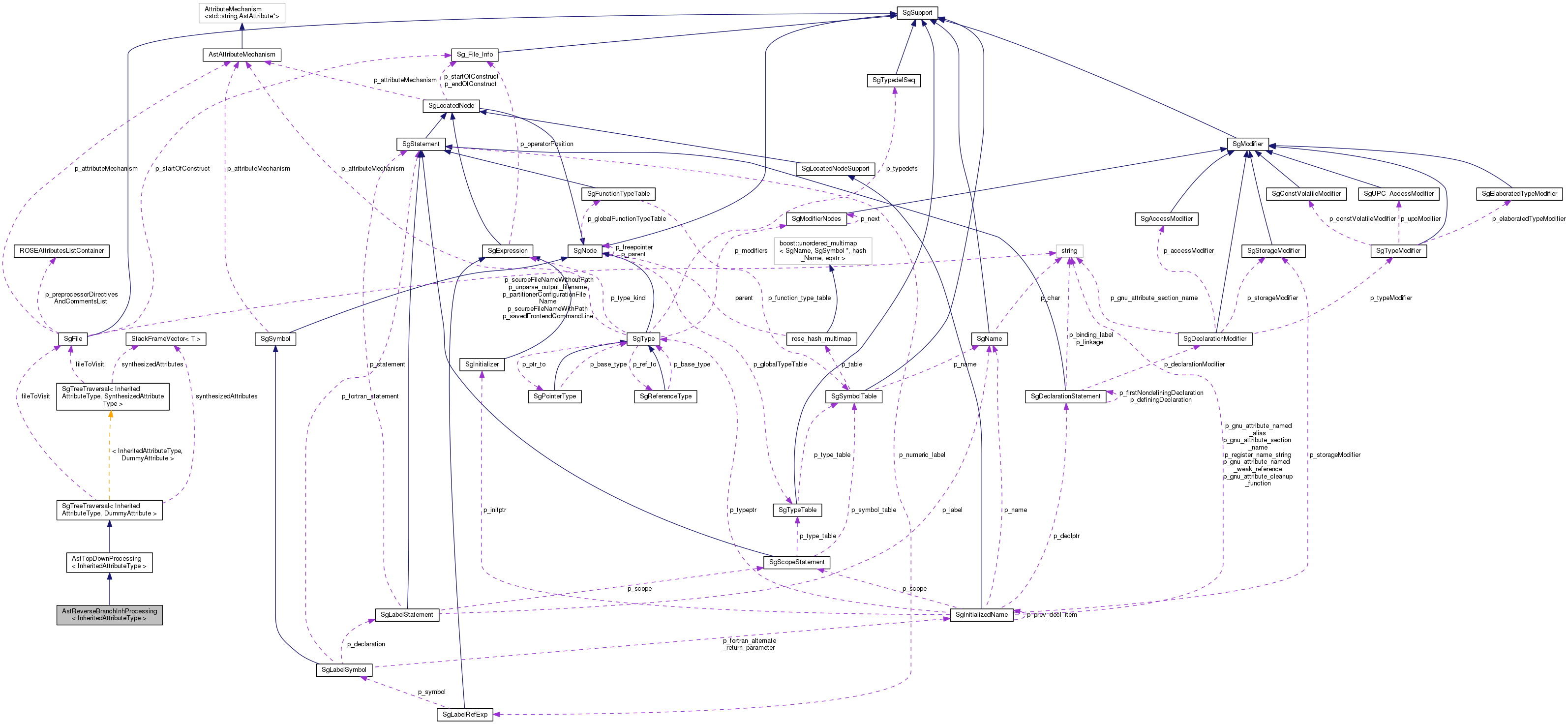 Collaboration graph