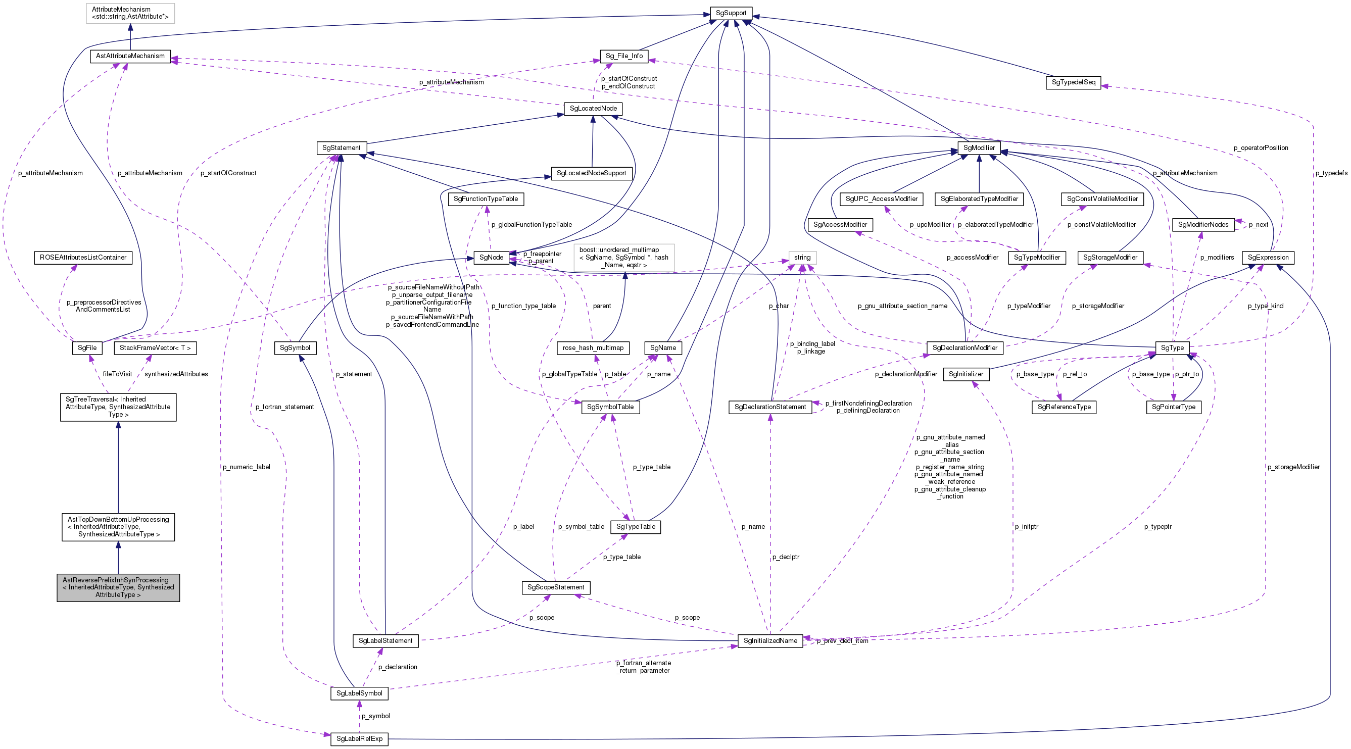 Collaboration graph