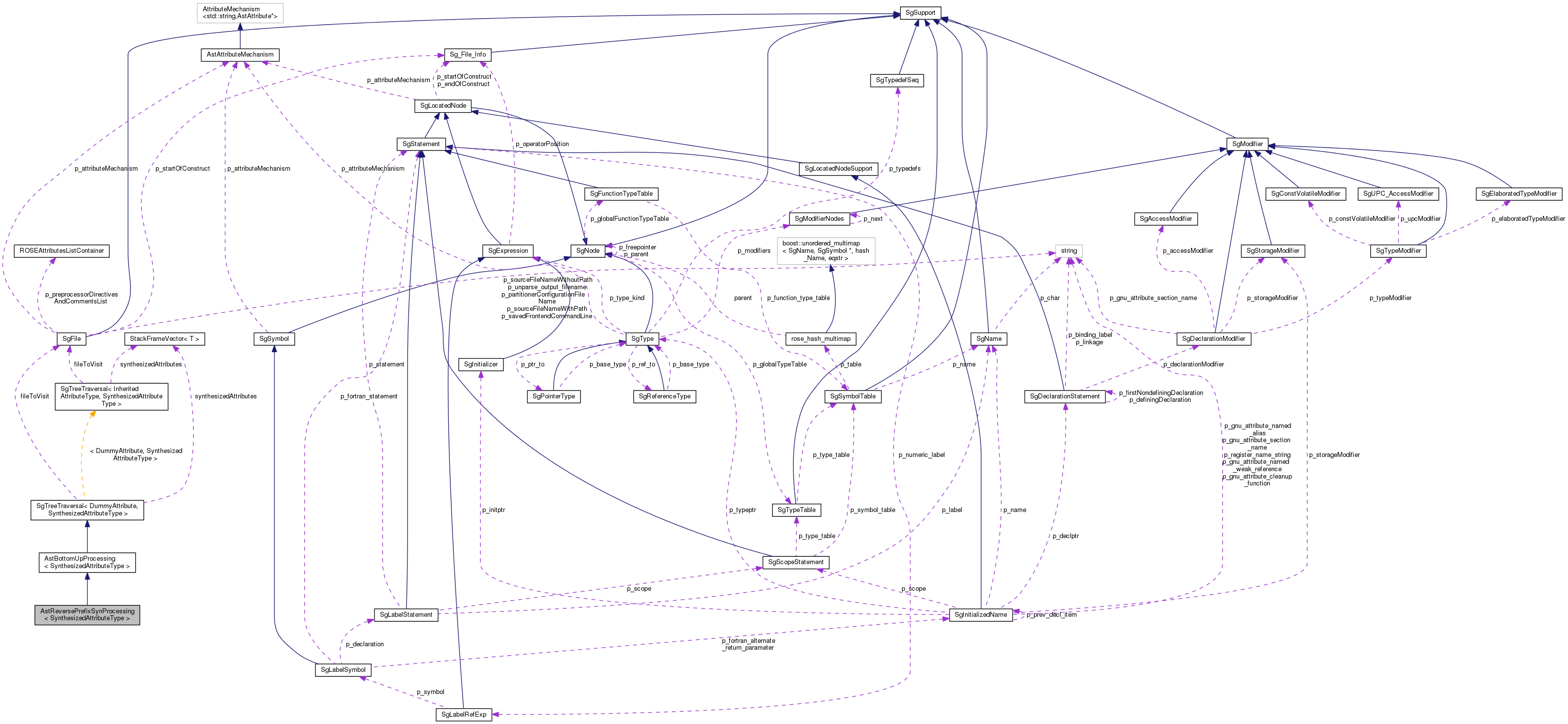 Collaboration graph