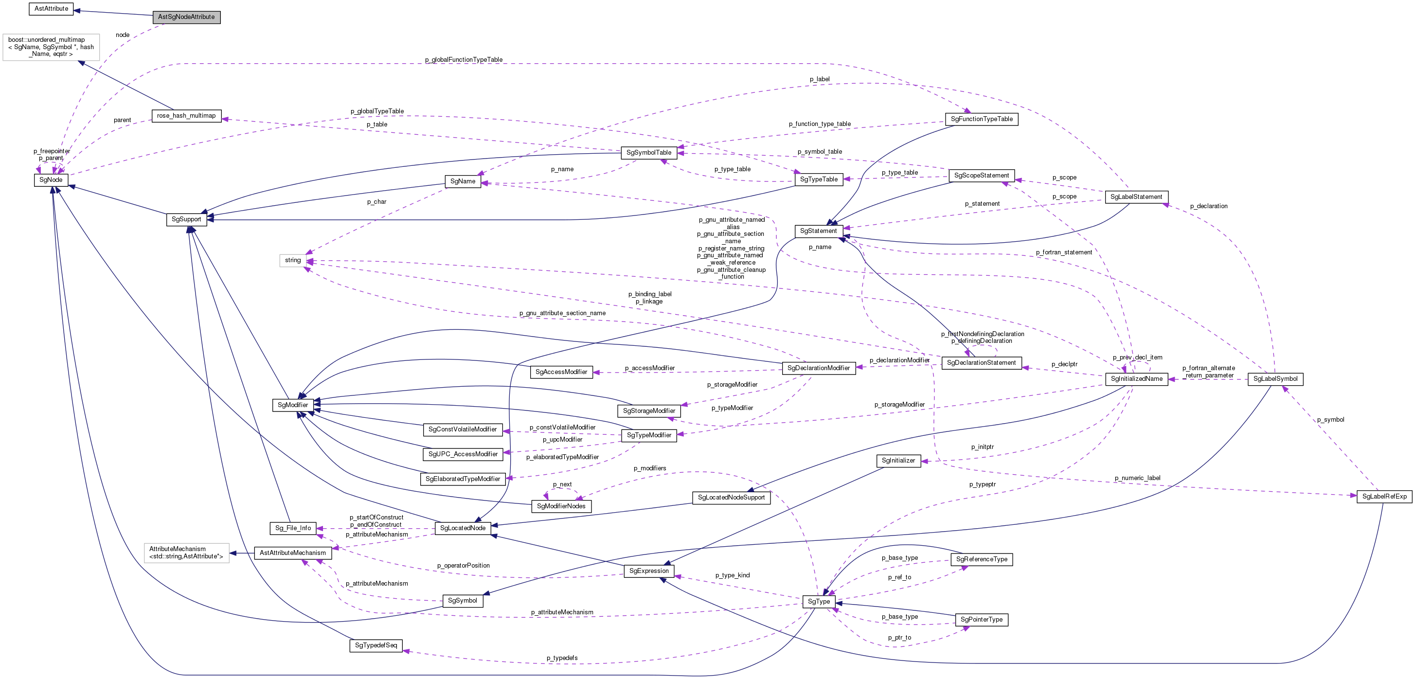 Collaboration graph