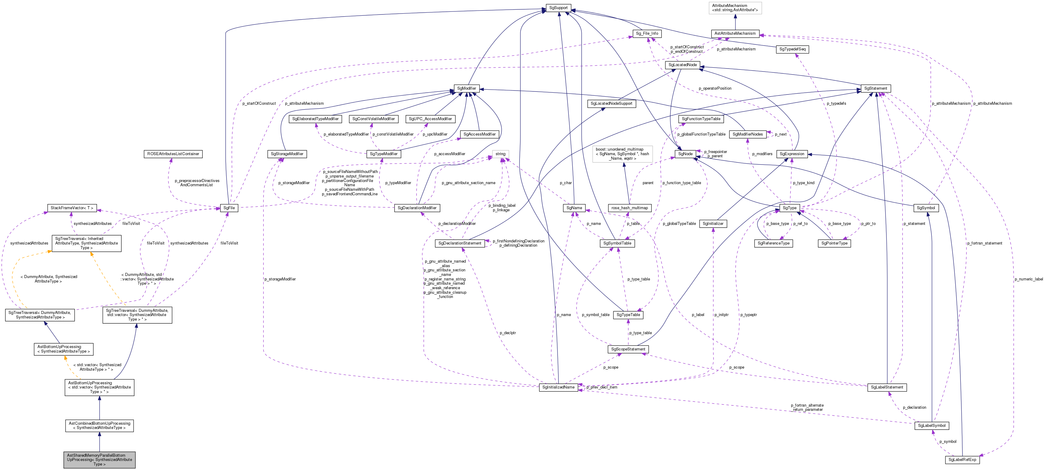 Collaboration graph