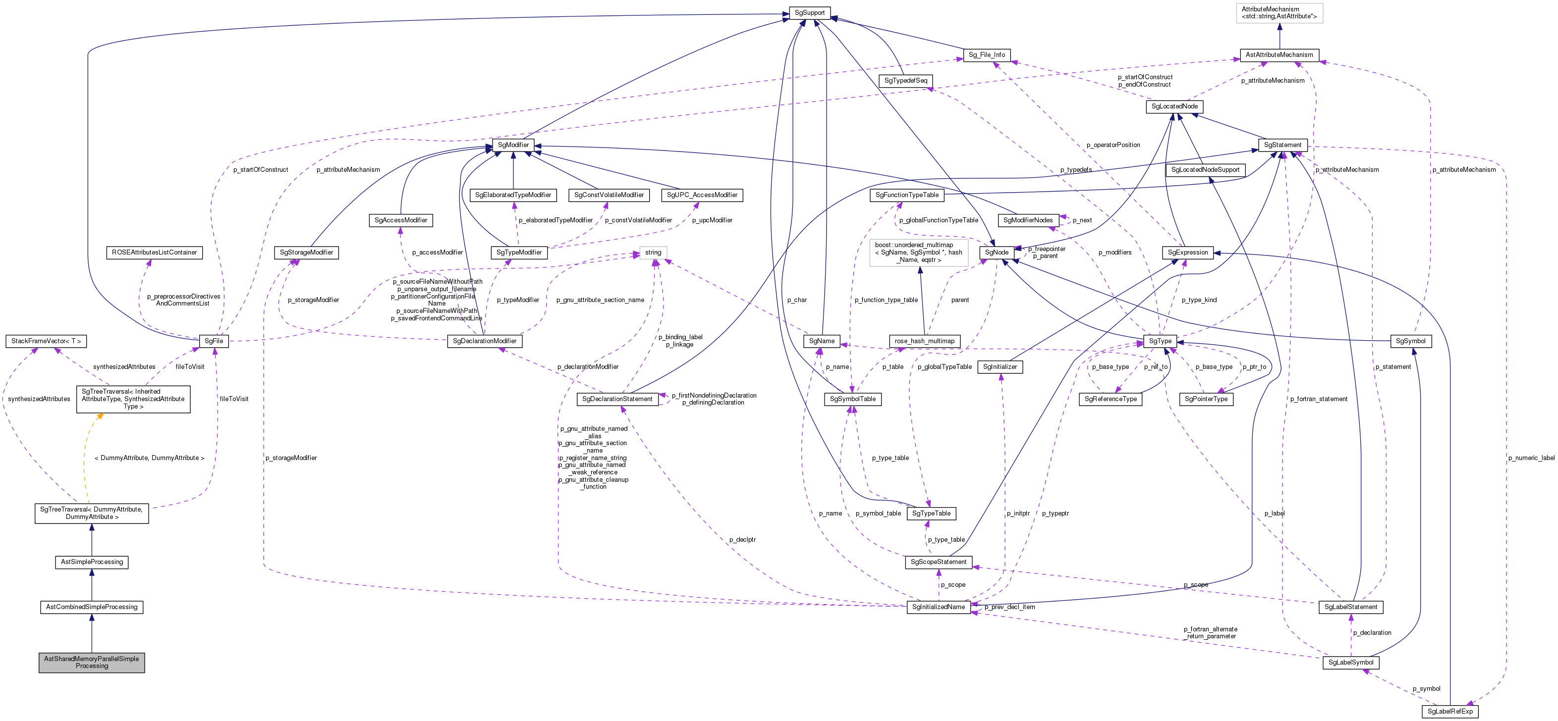 Collaboration graph