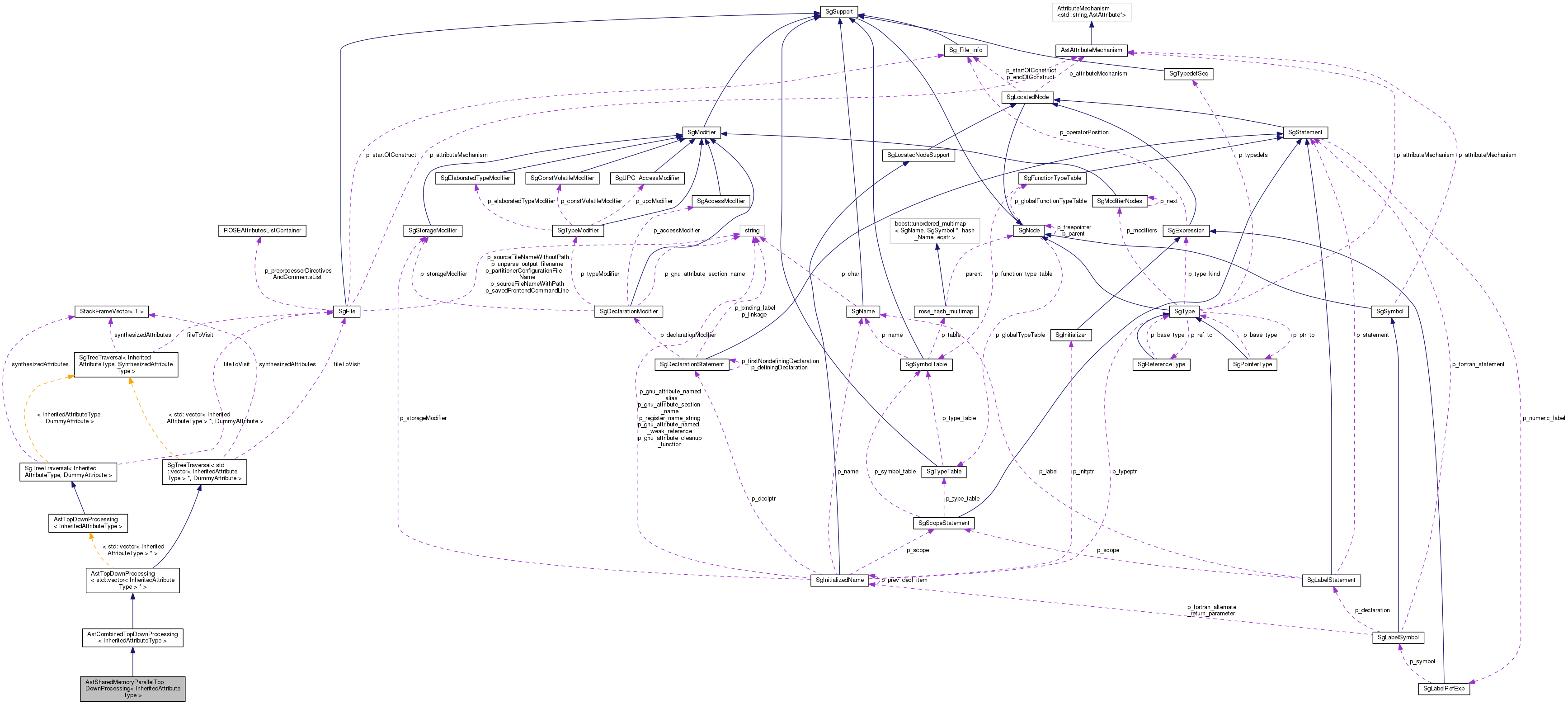 Collaboration graph