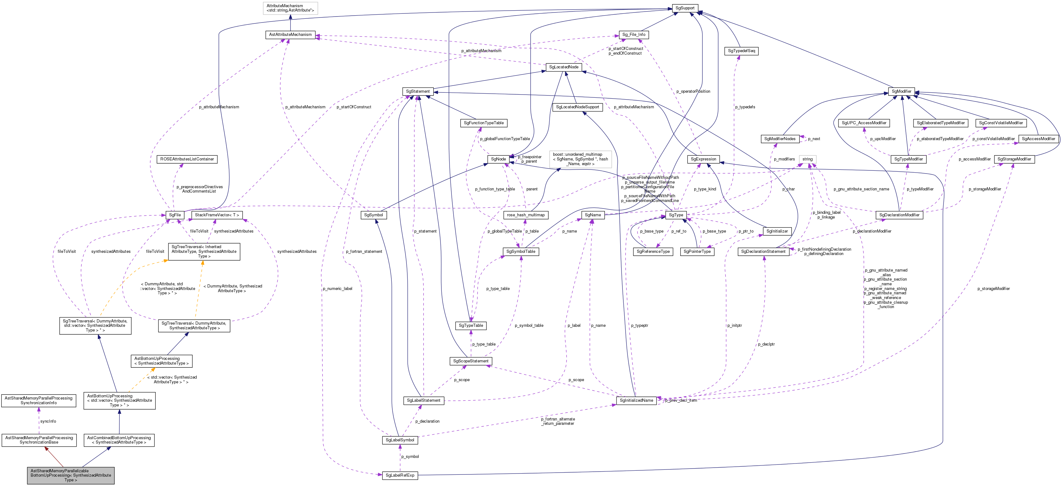 Collaboration graph