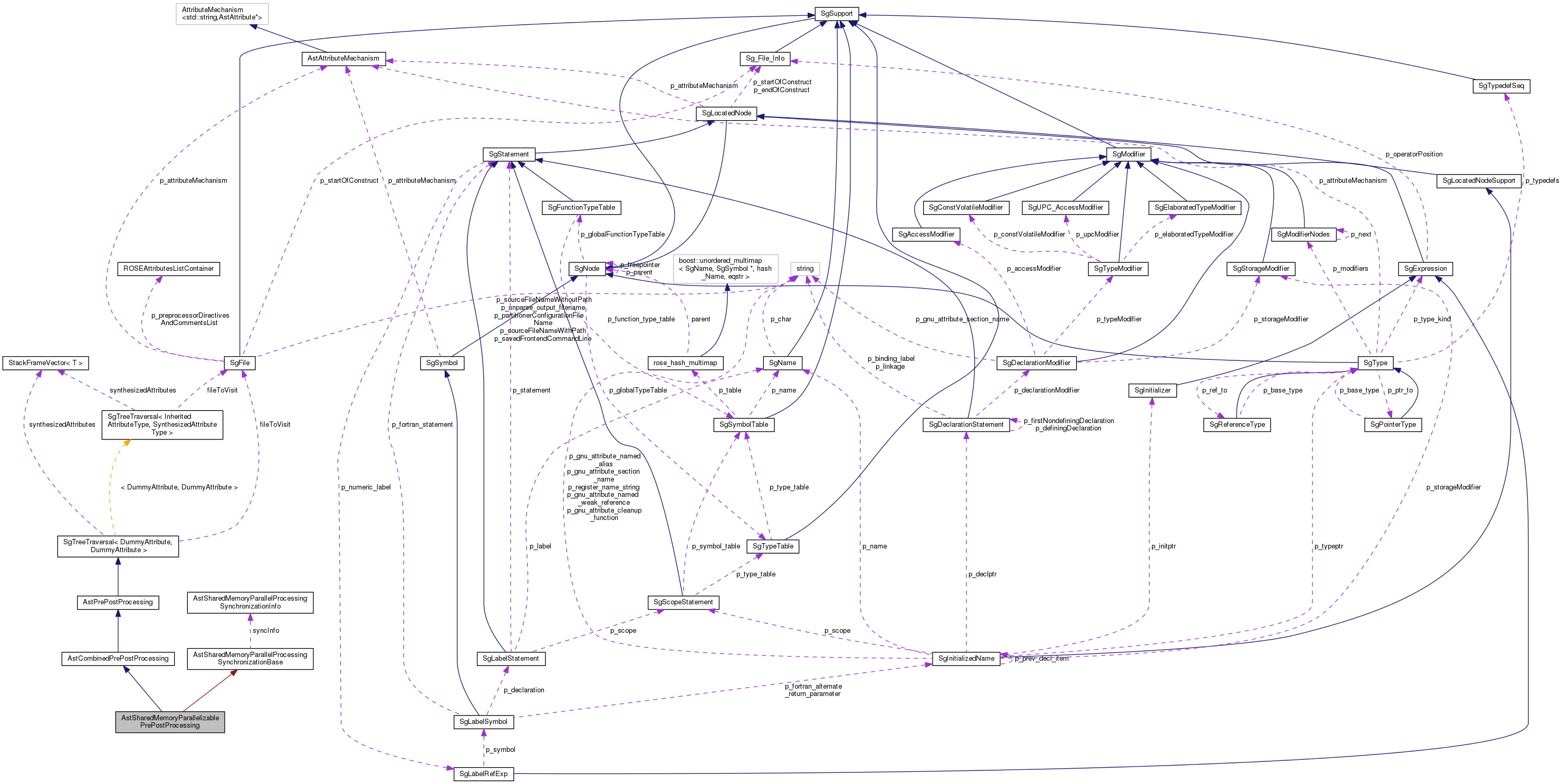 Collaboration graph