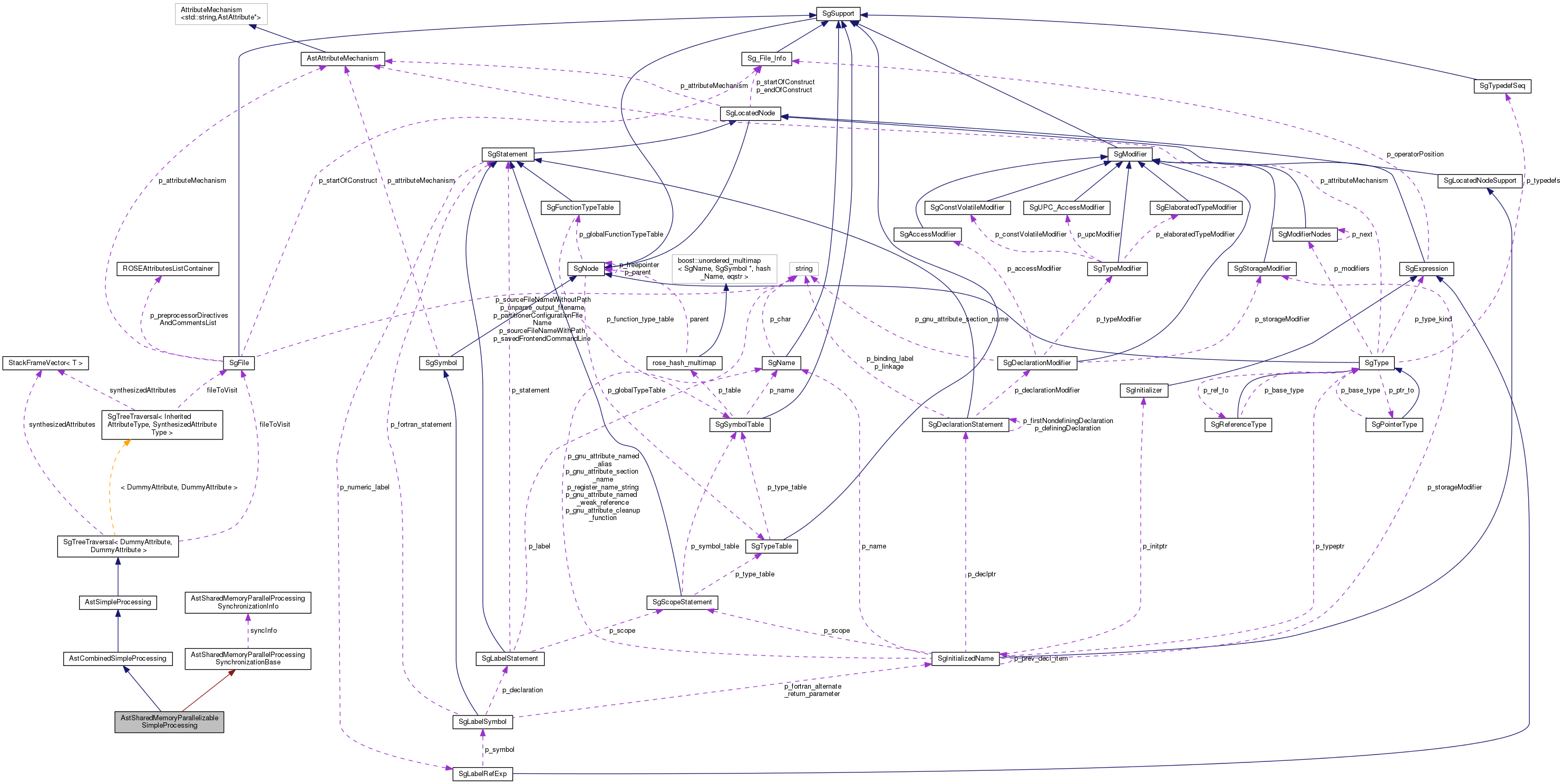 Collaboration graph