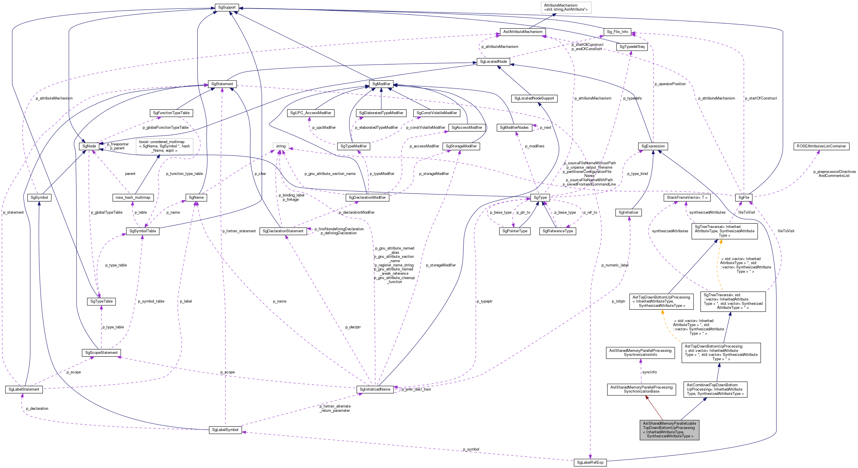 Collaboration graph