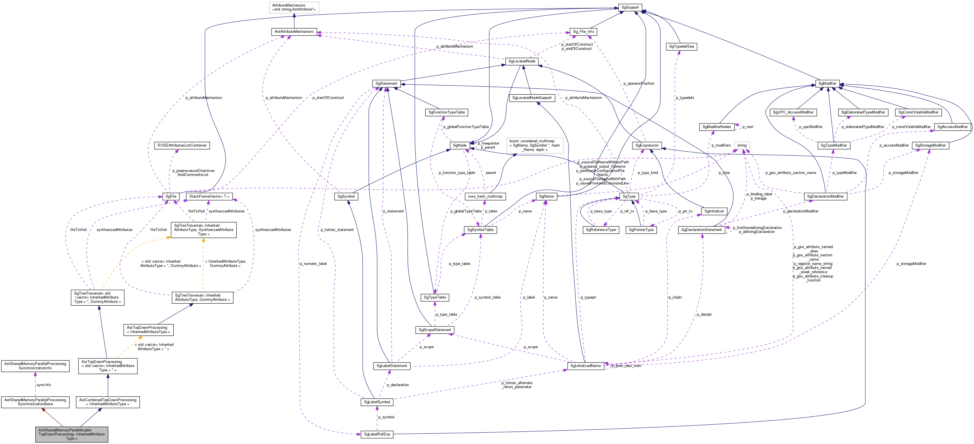 Collaboration graph