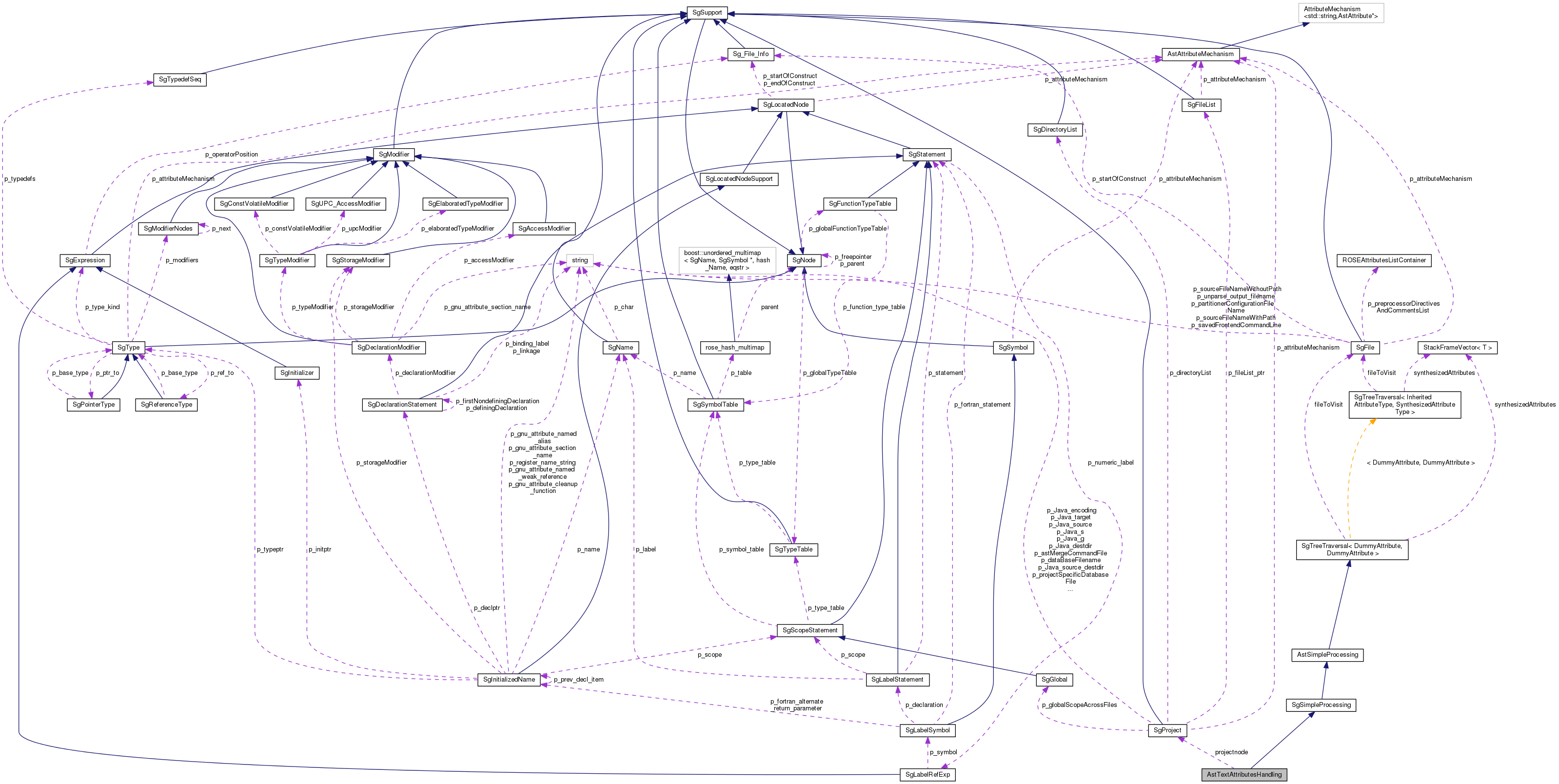 Collaboration graph