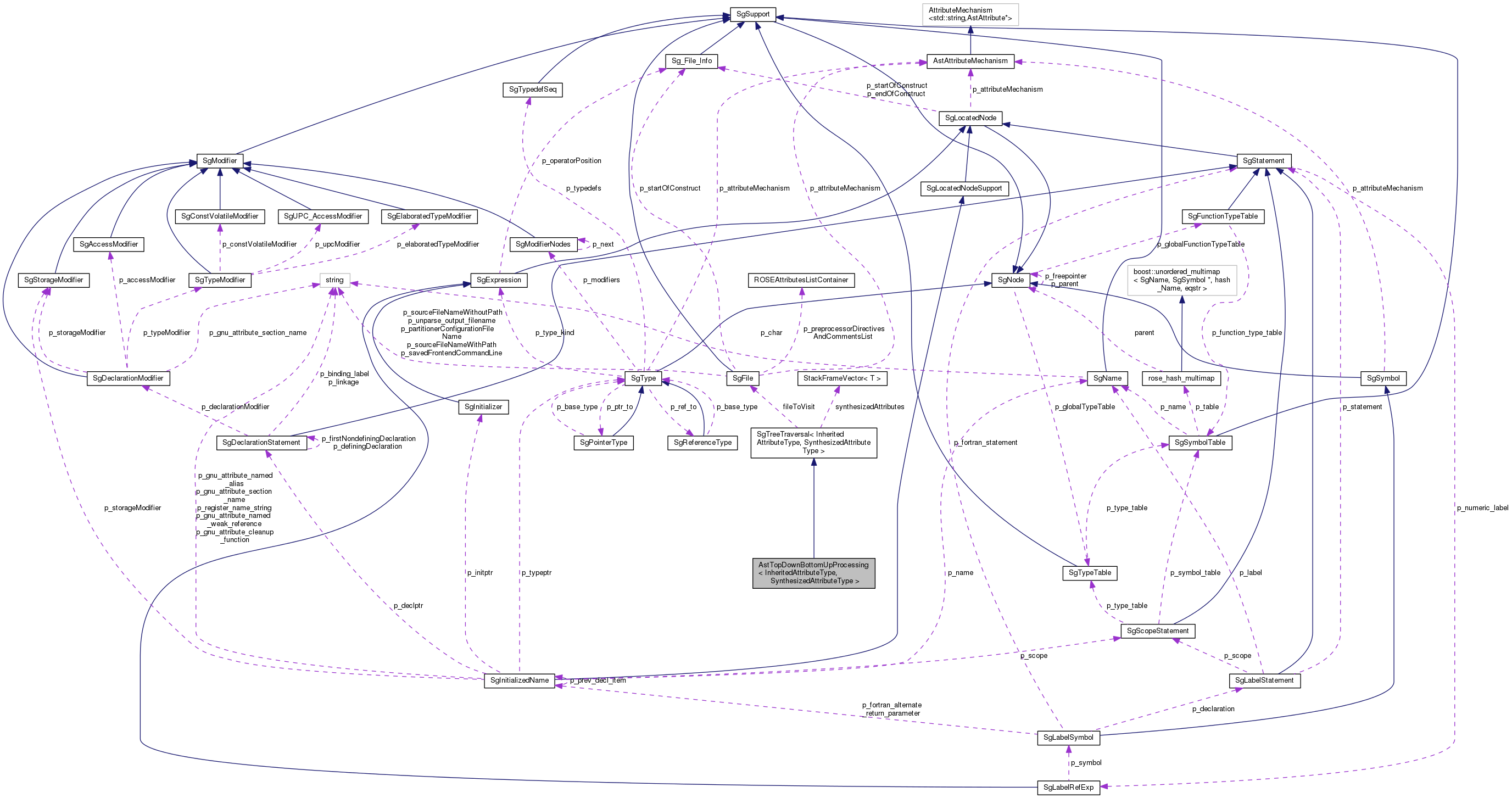 Collaboration graph