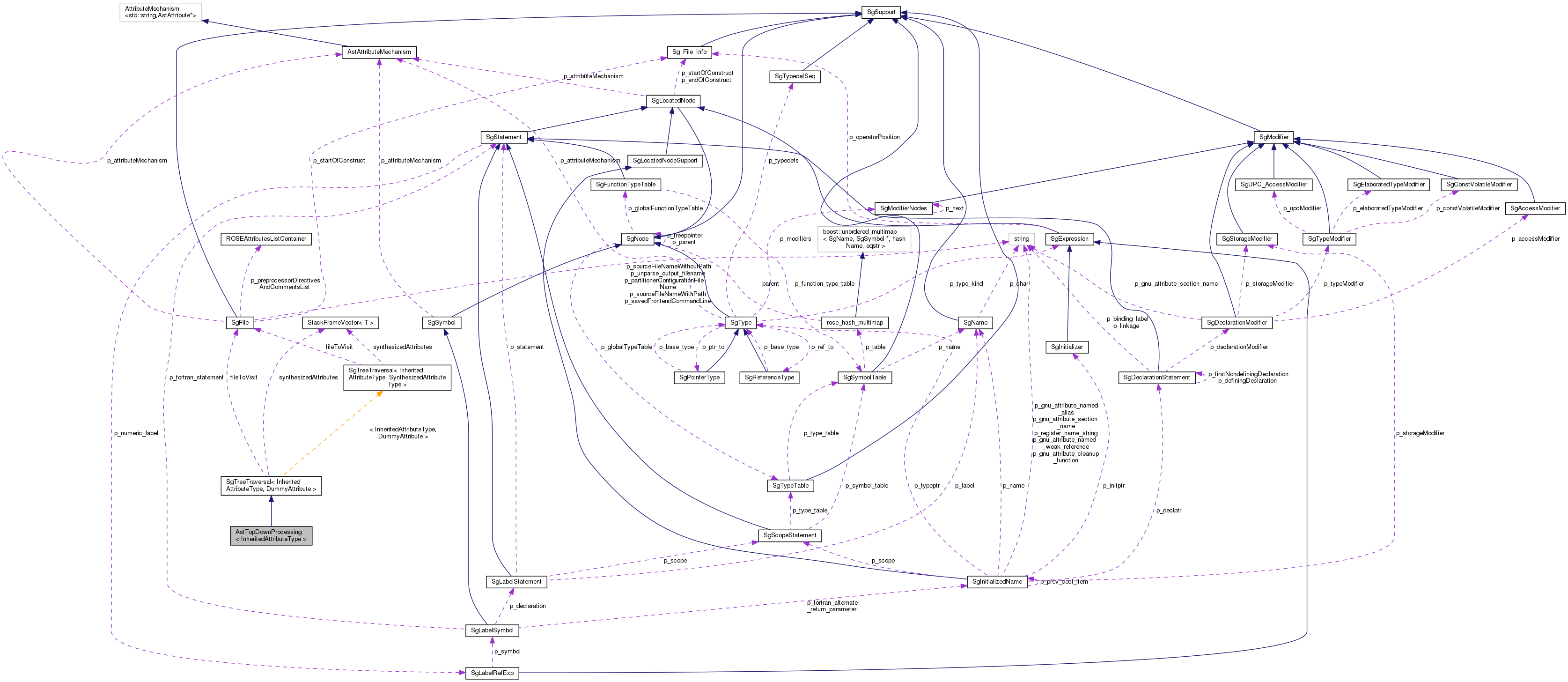 Collaboration graph