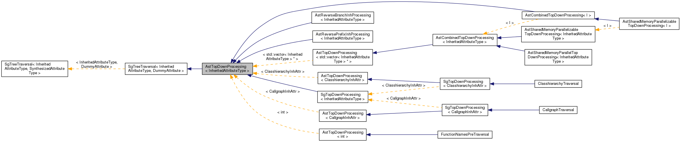 Inheritance graph