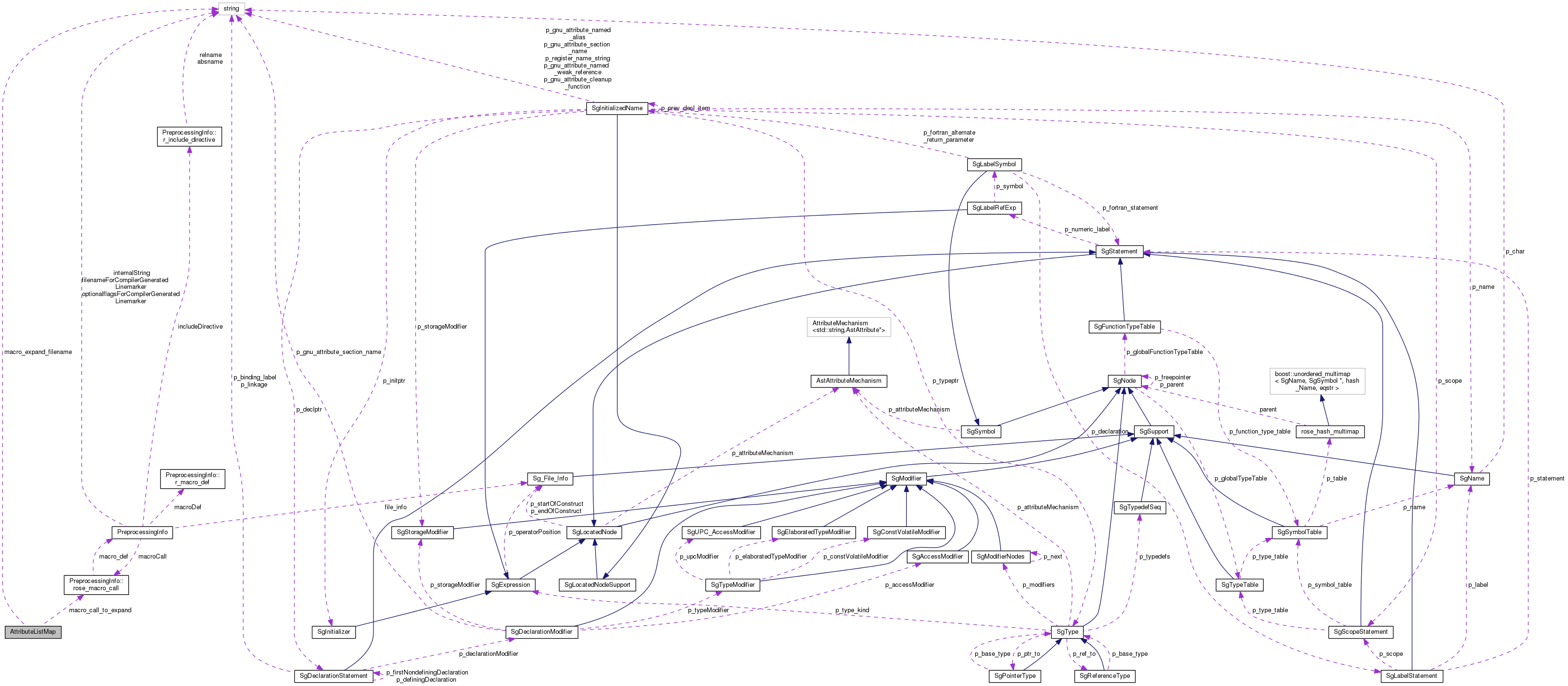 Collaboration graph