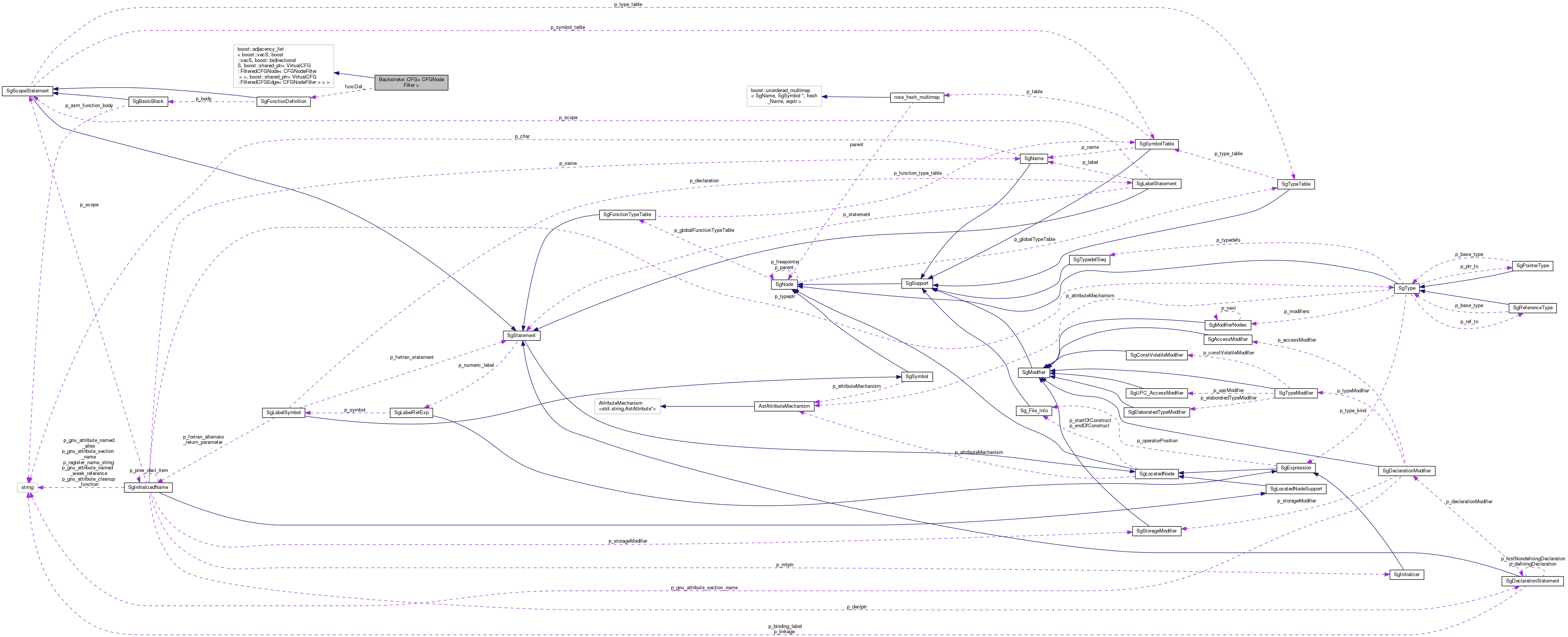 Collaboration graph