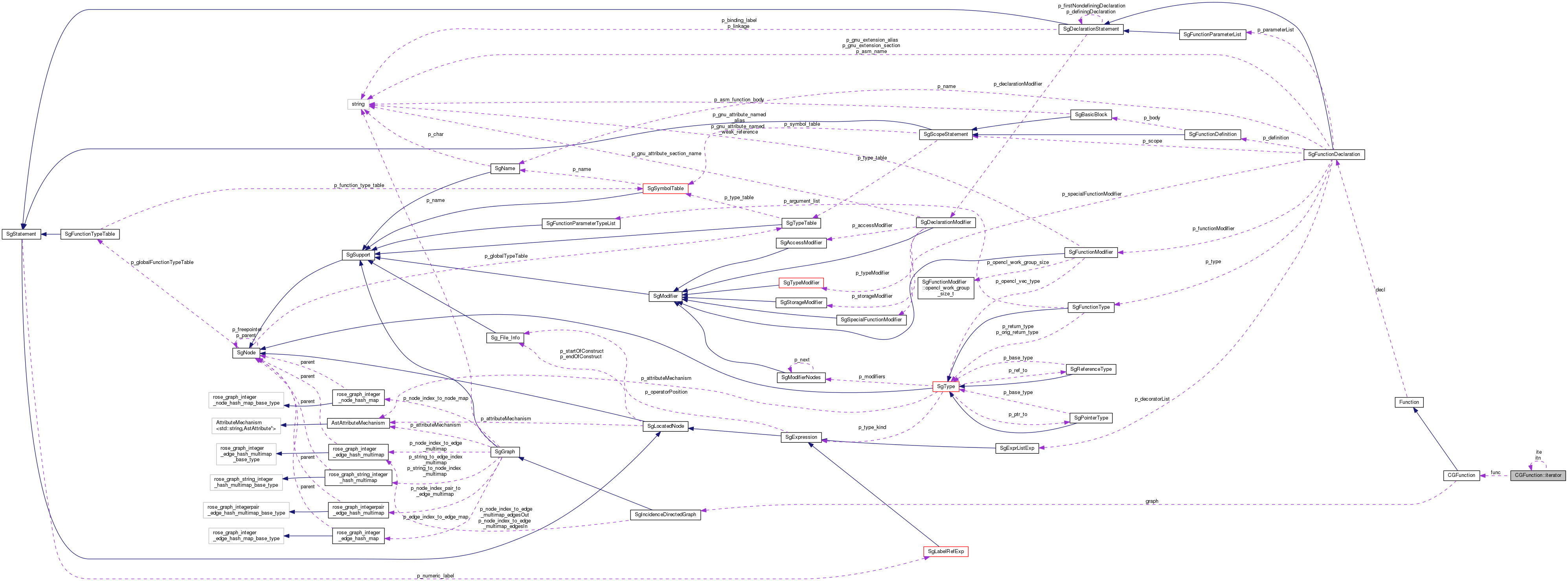 Collaboration graph