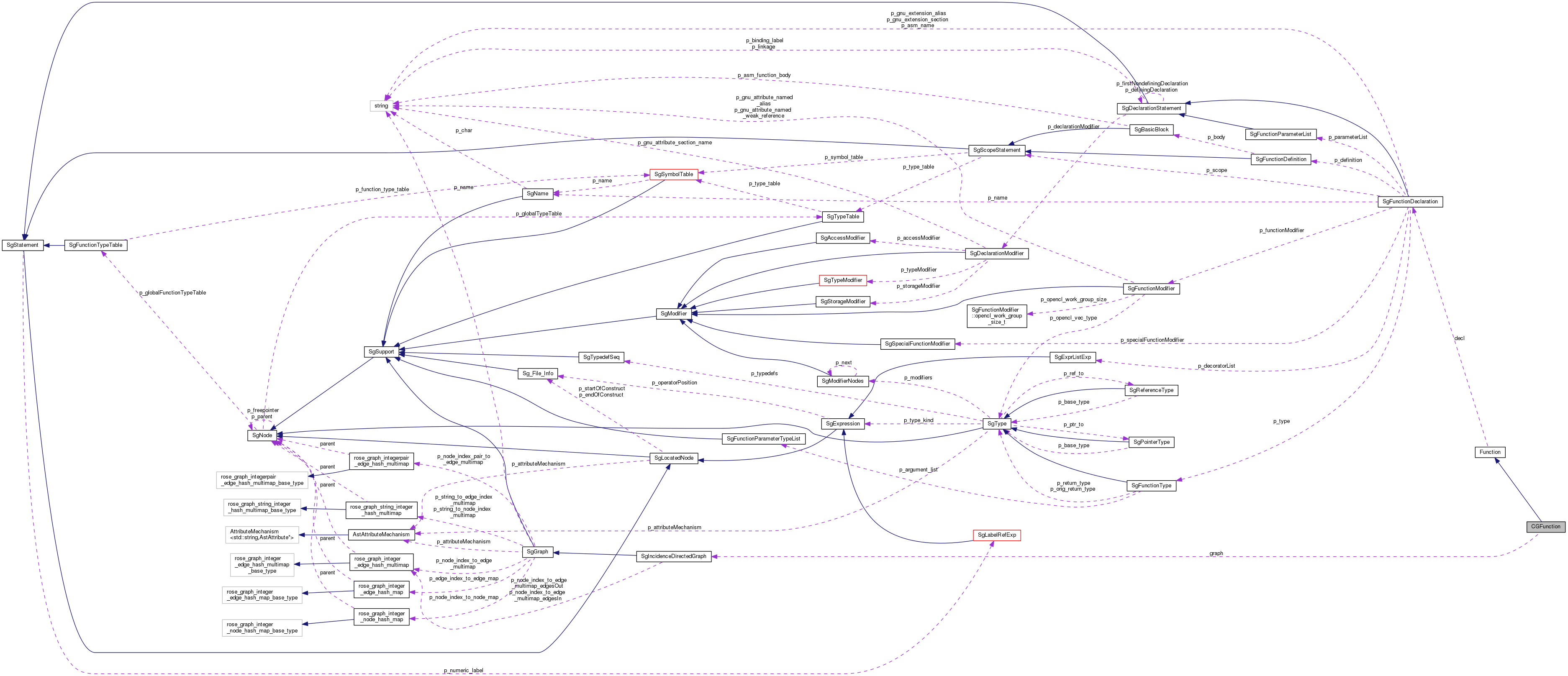 Collaboration graph