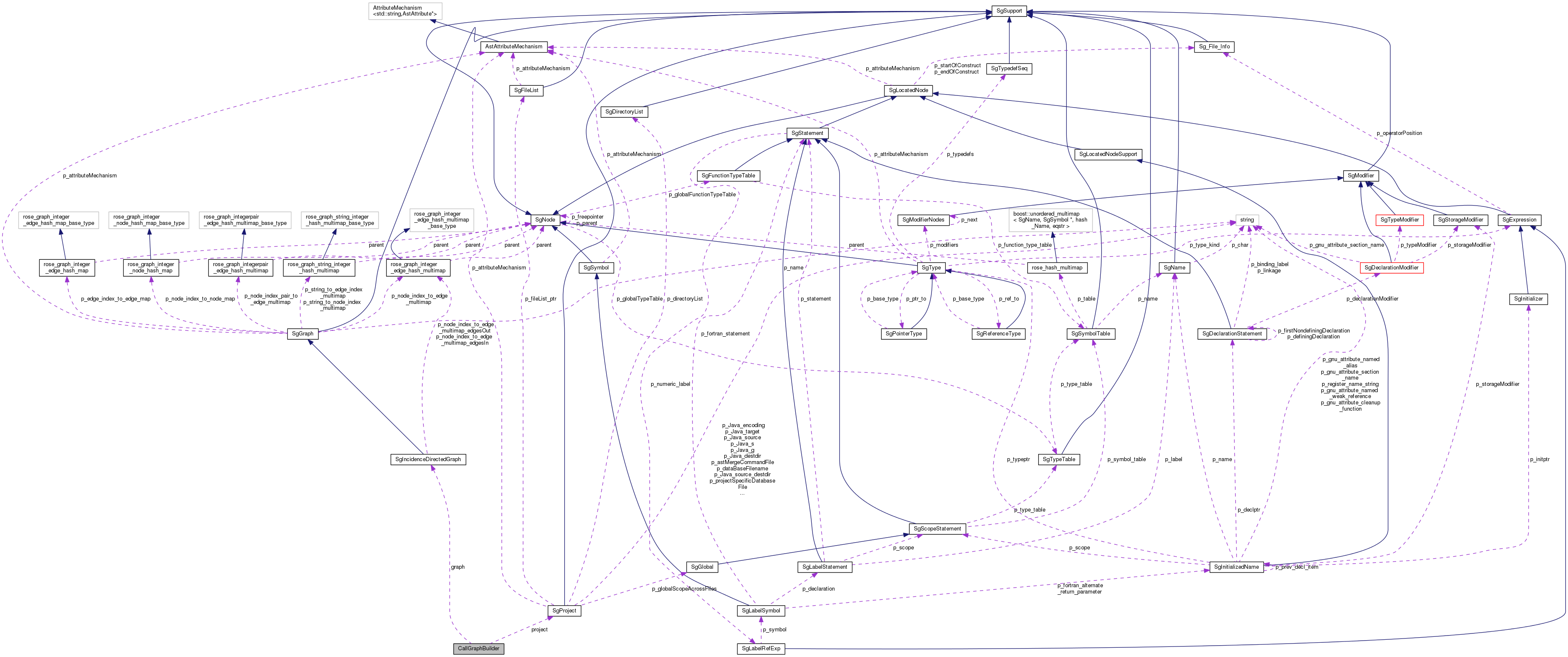 Collaboration graph