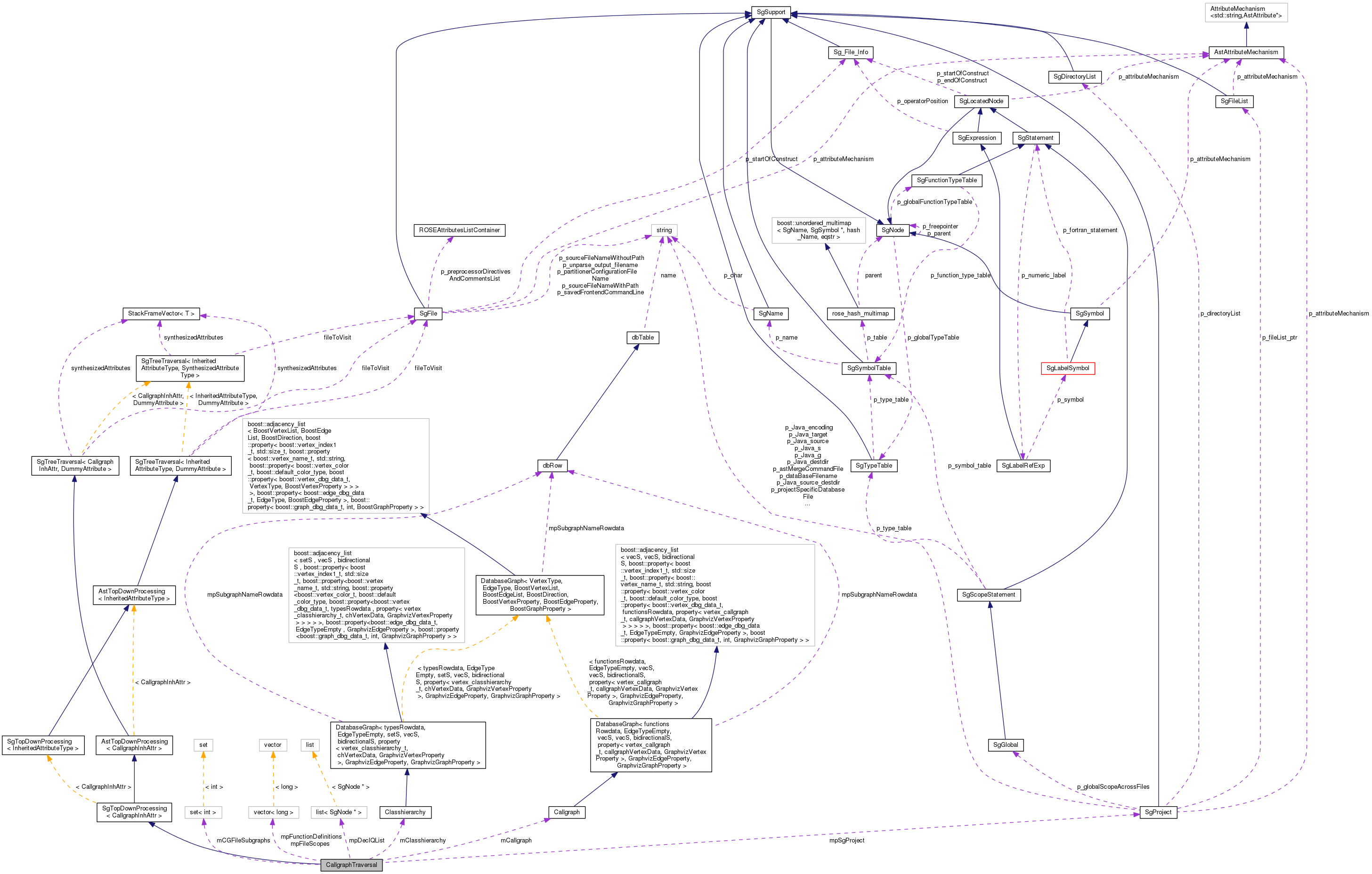 Collaboration graph