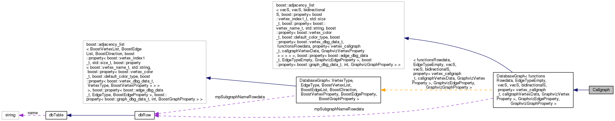 Collaboration graph