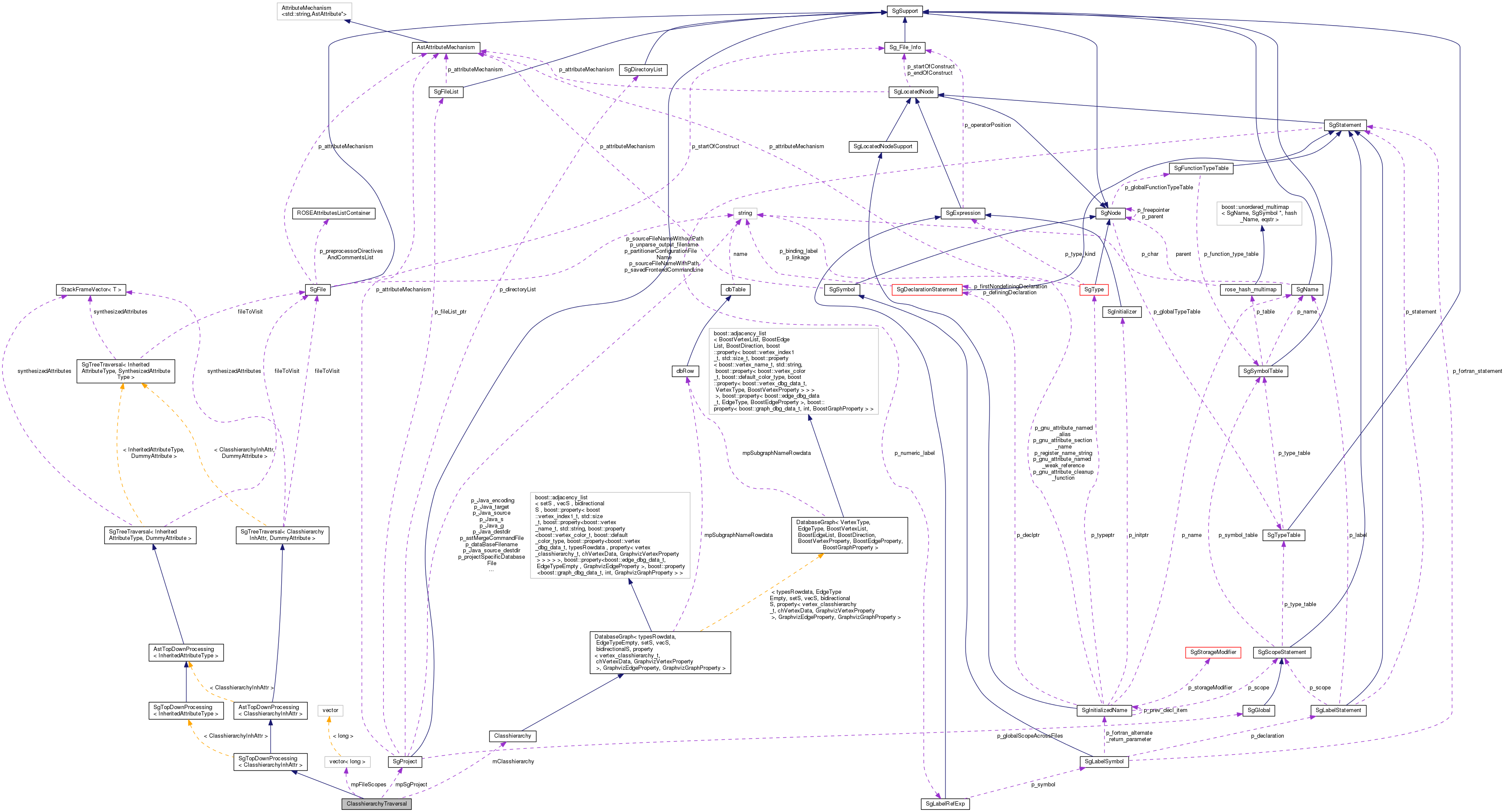 Collaboration graph