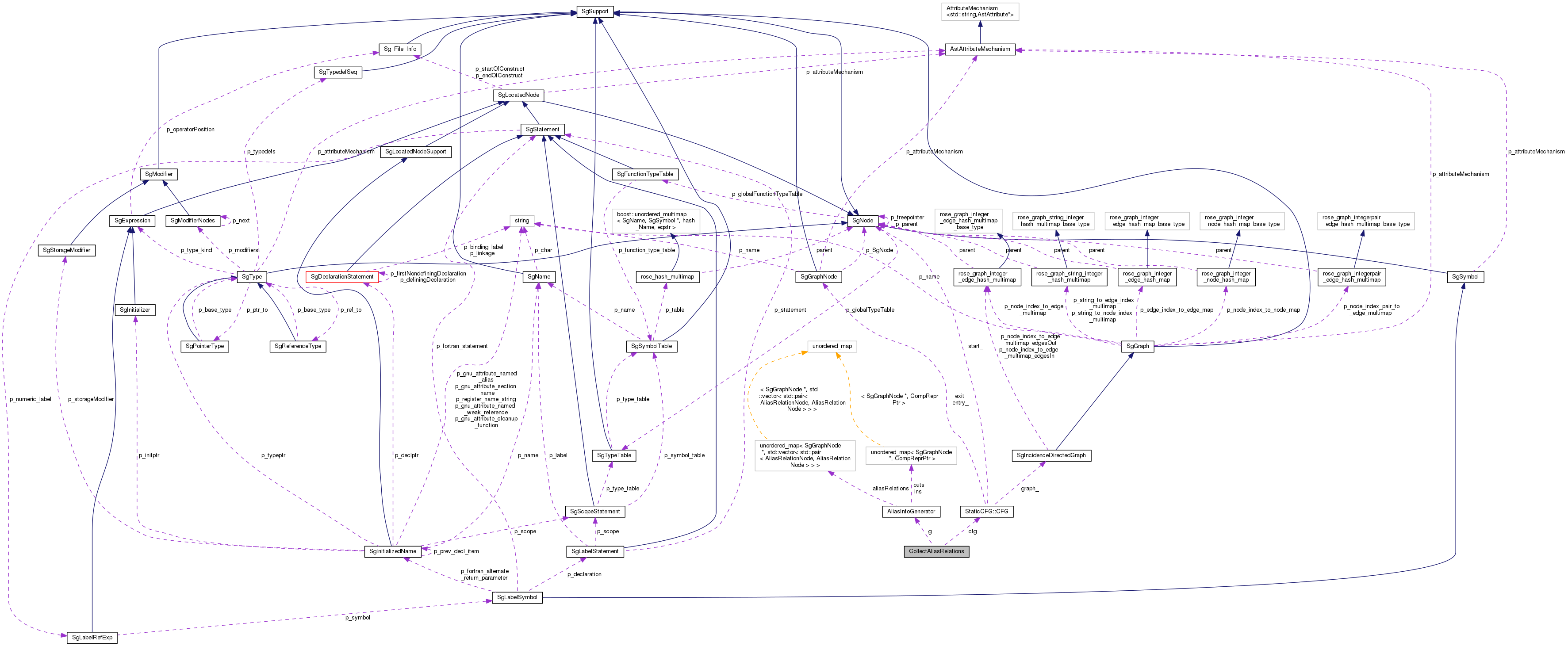 Collaboration graph