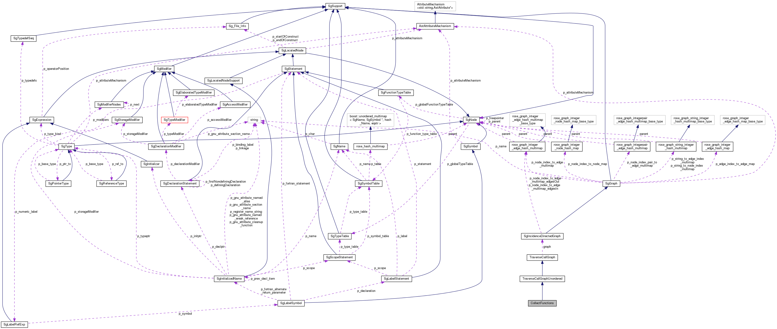 Collaboration graph