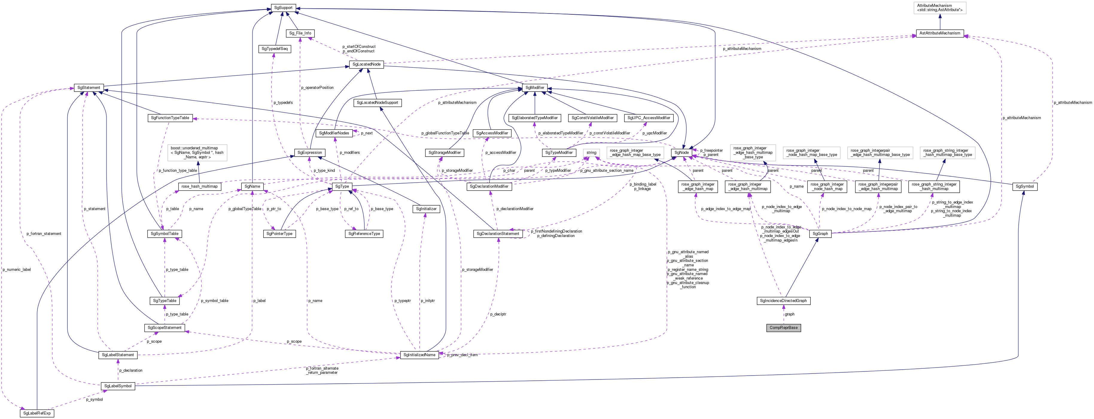 Collaboration graph