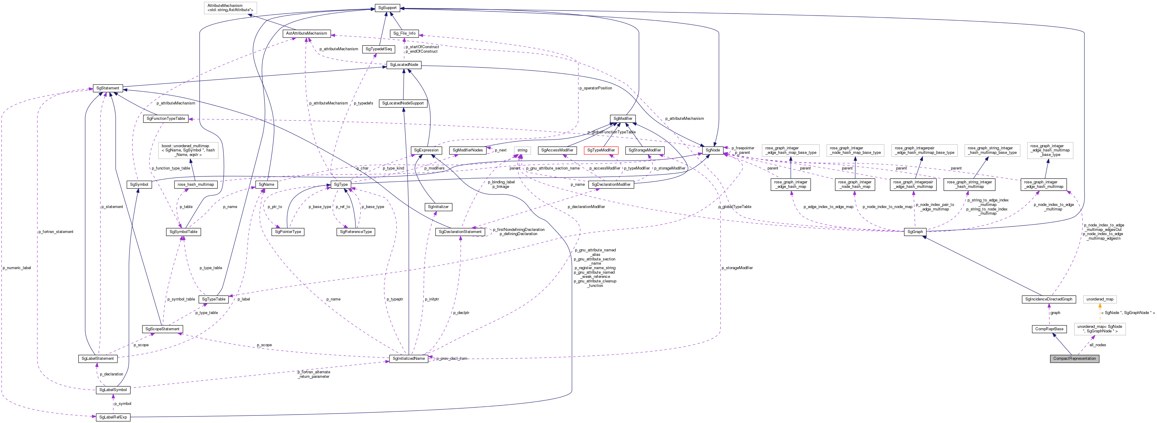 Collaboration graph