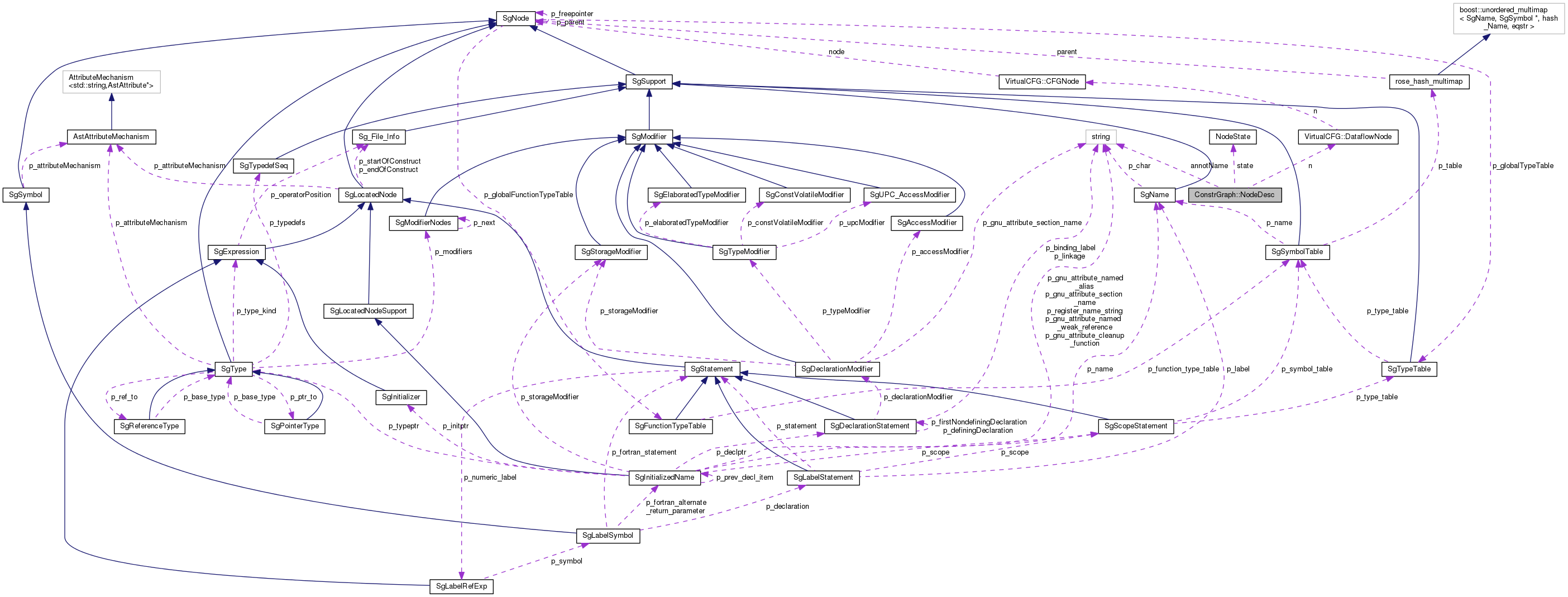 Collaboration graph