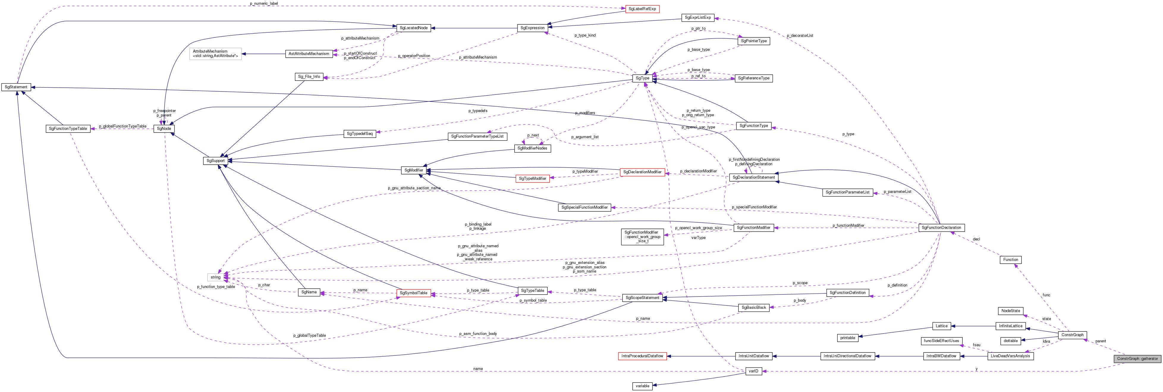 Collaboration graph