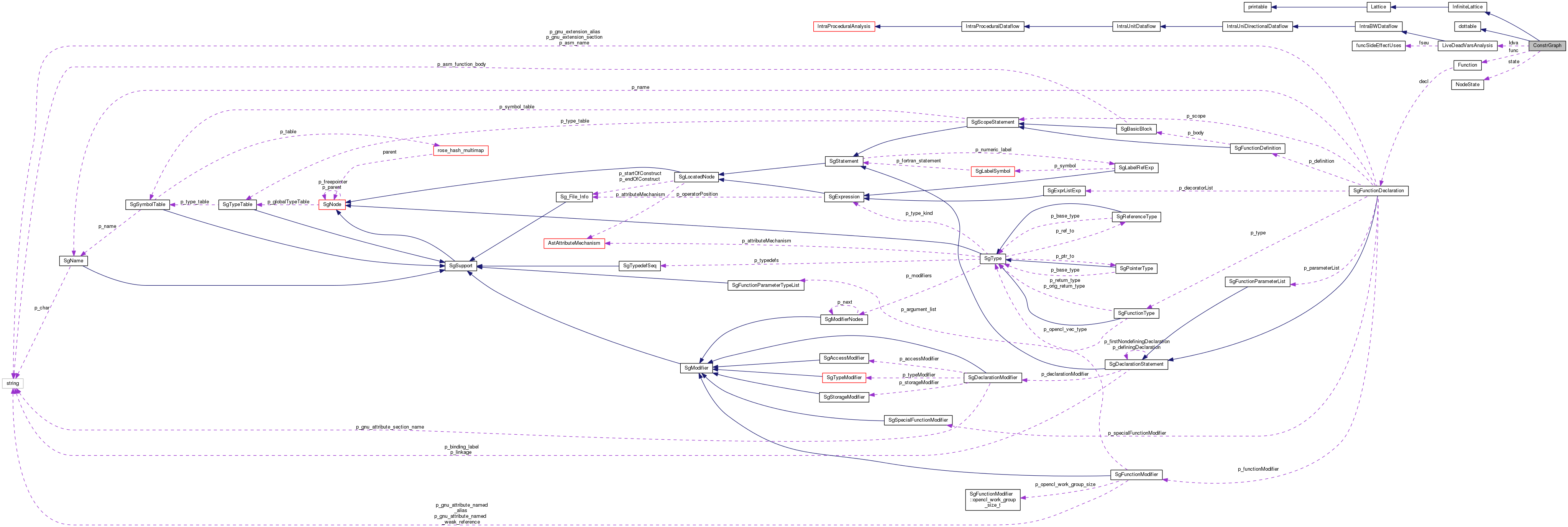 Collaboration graph