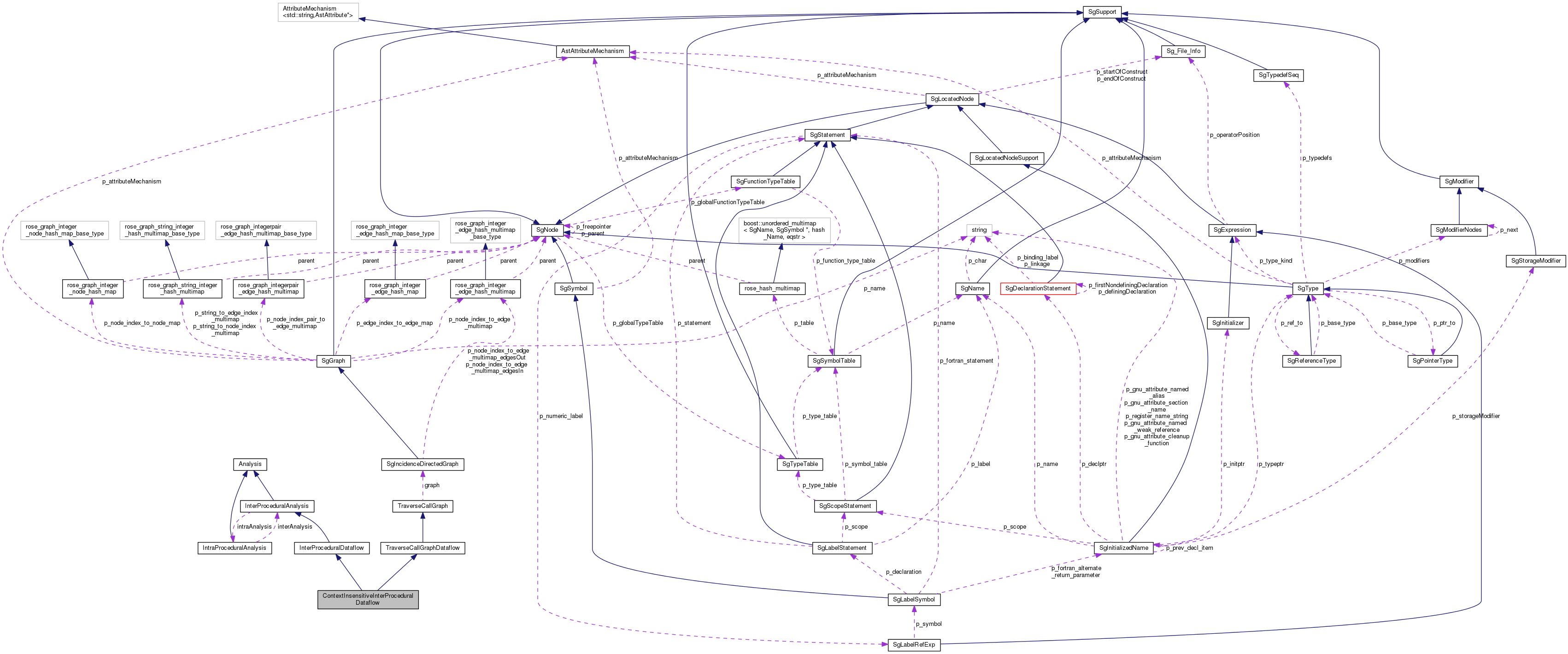 Collaboration graph