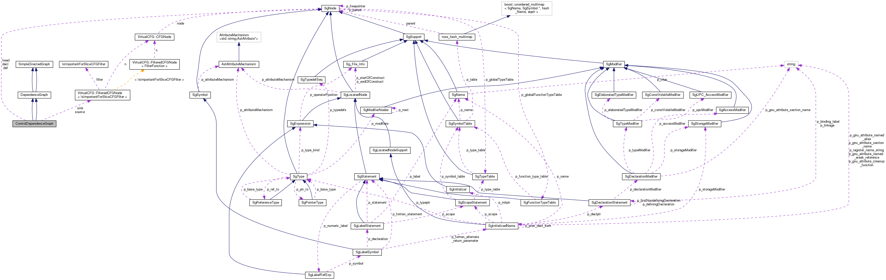 Collaboration graph