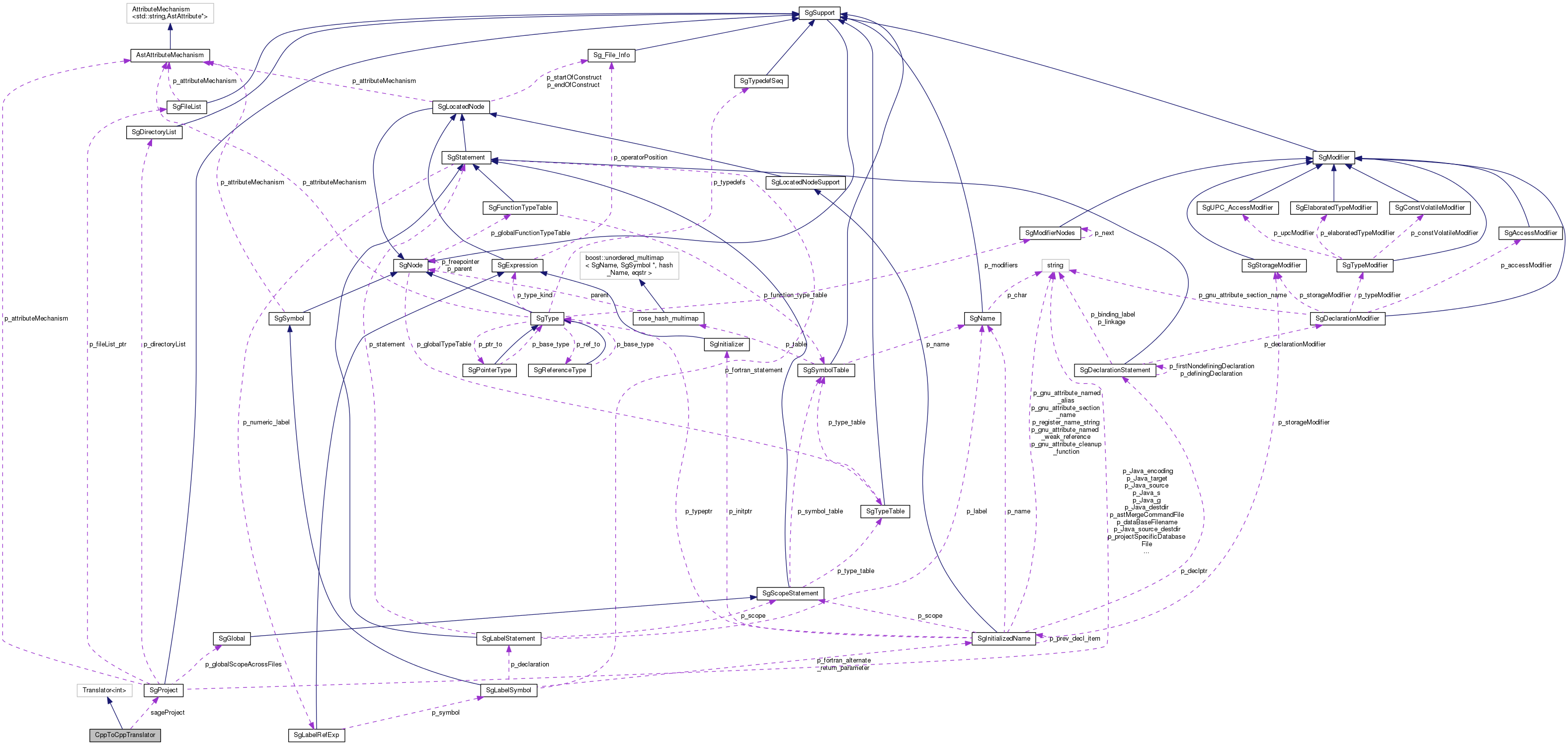 Collaboration graph