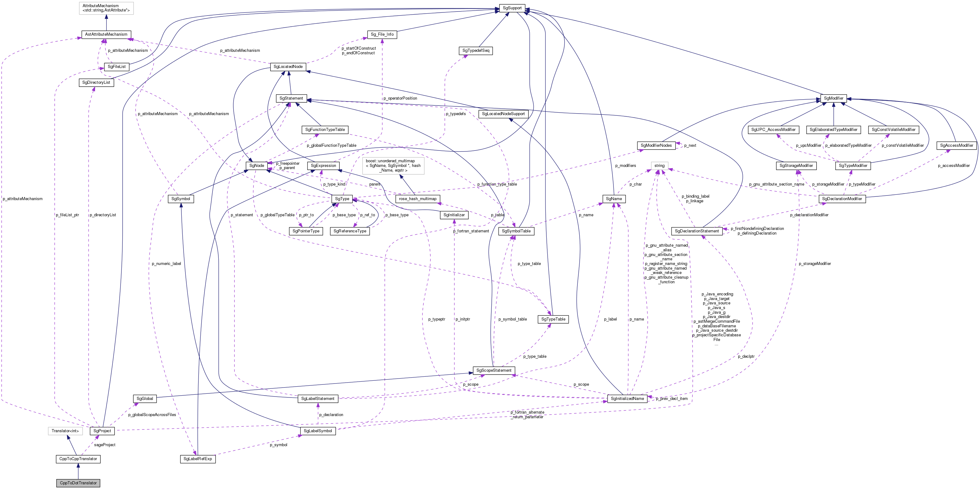 Collaboration graph