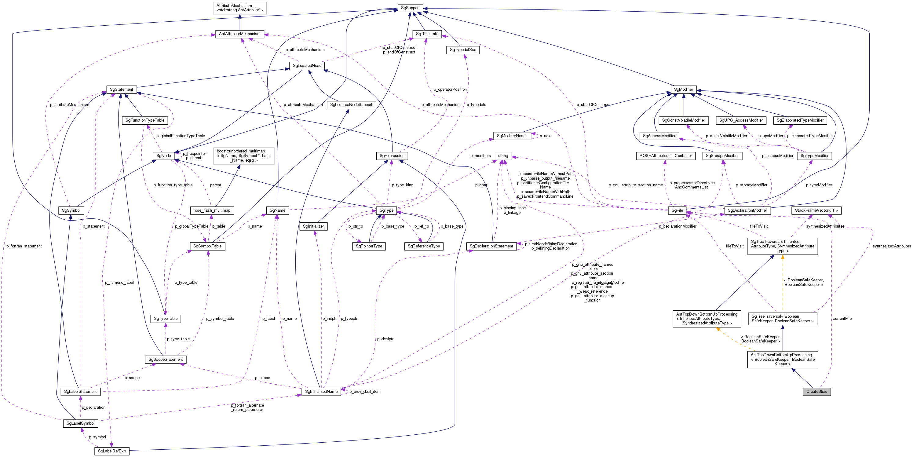 Collaboration graph