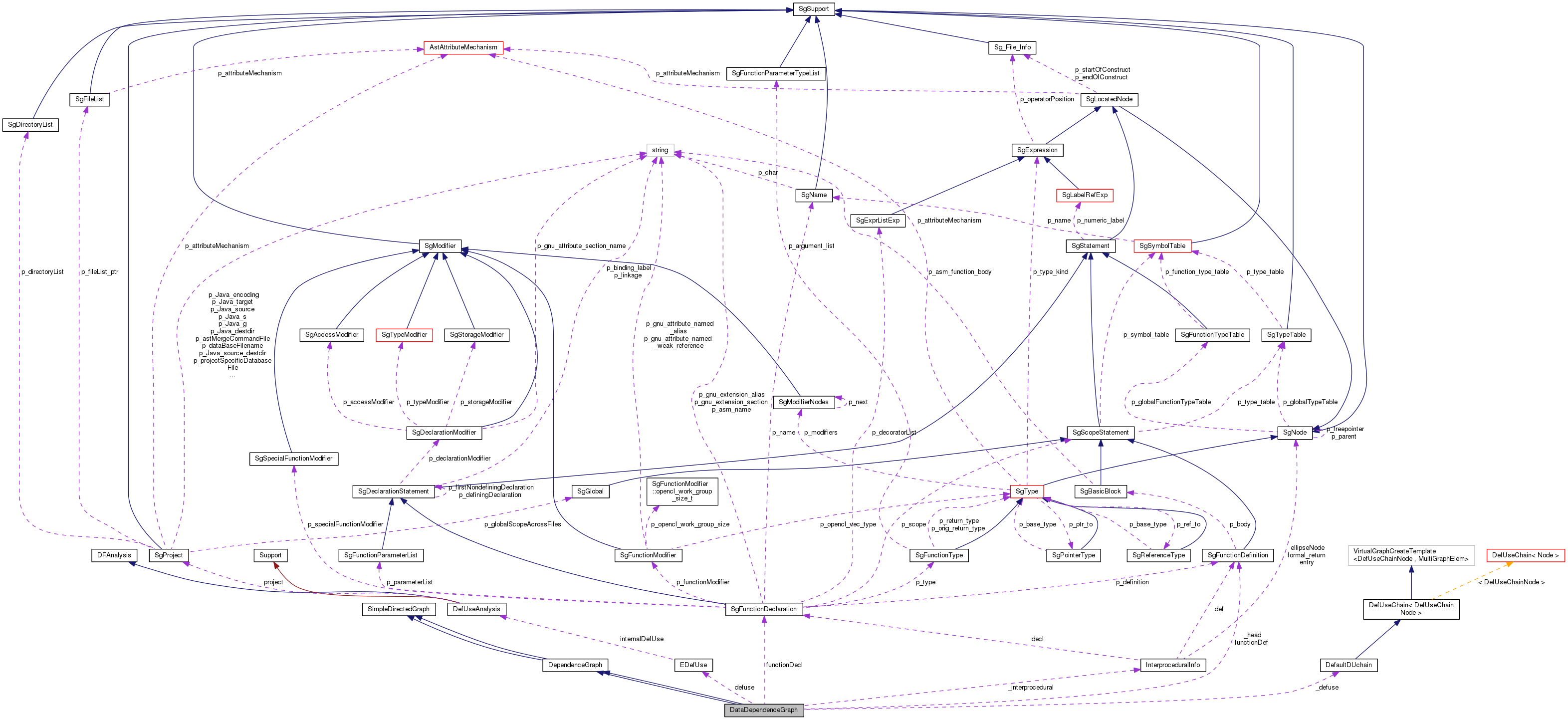 Collaboration graph