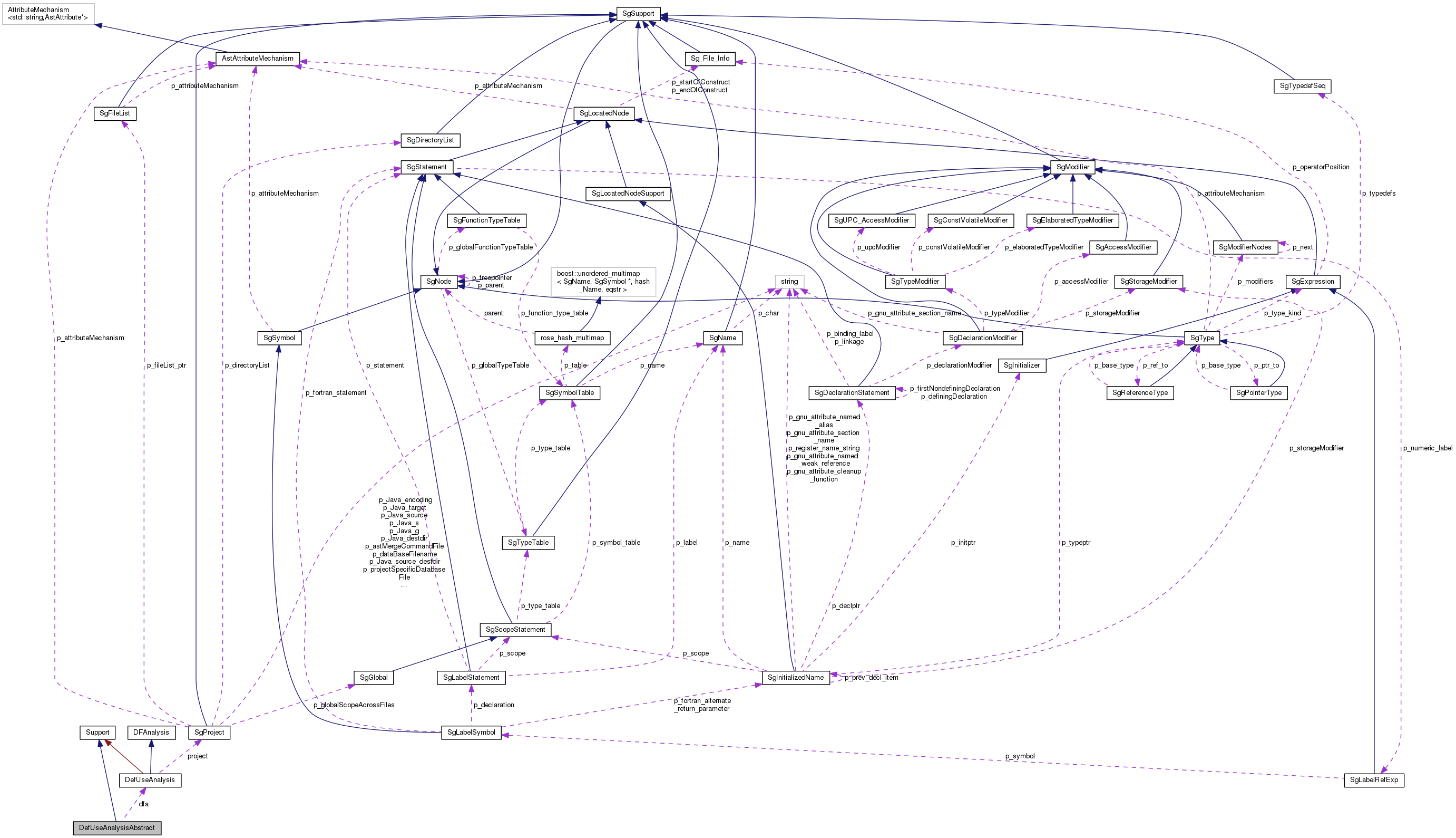 Collaboration graph