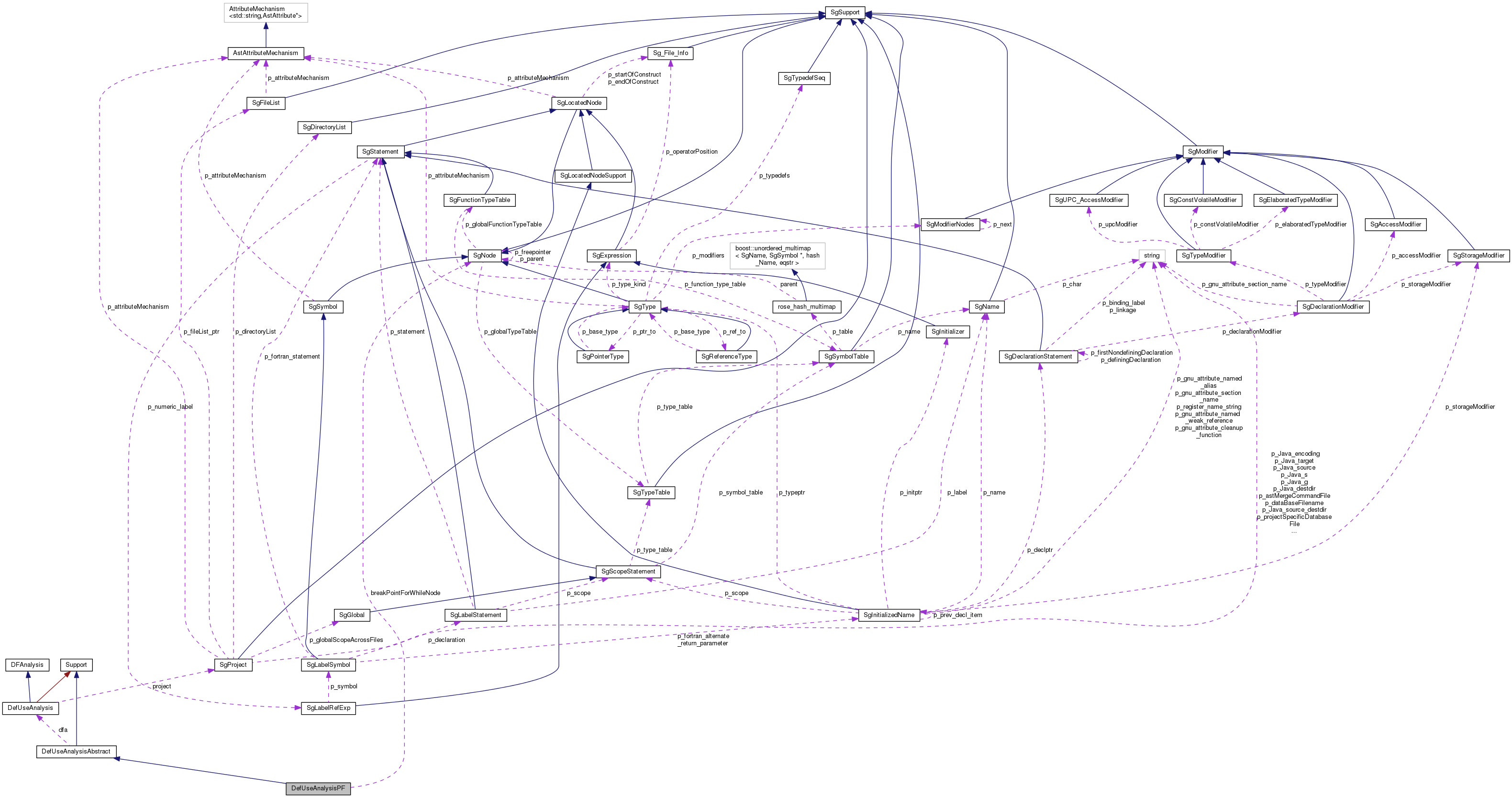 Collaboration graph