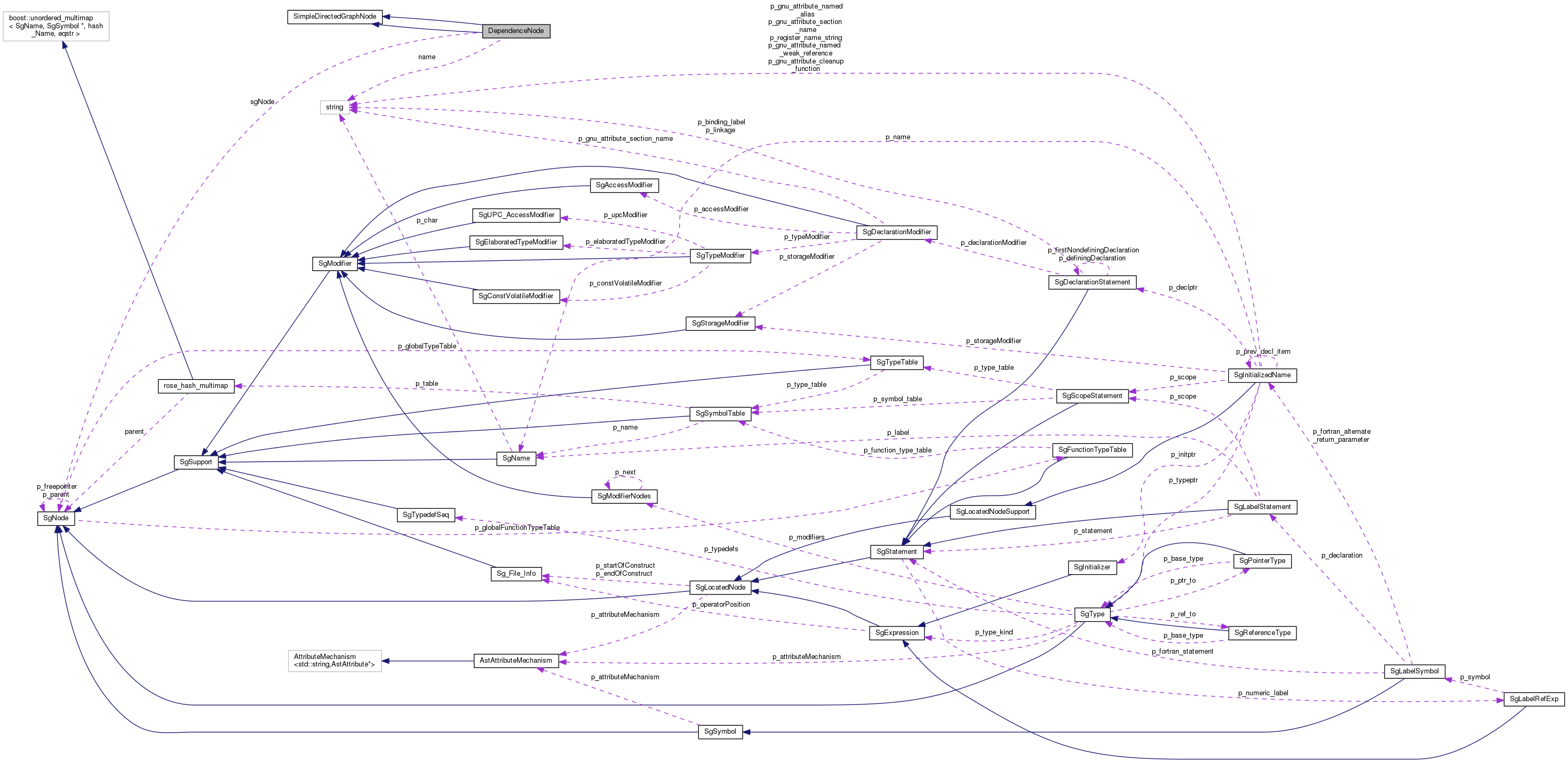 Collaboration graph