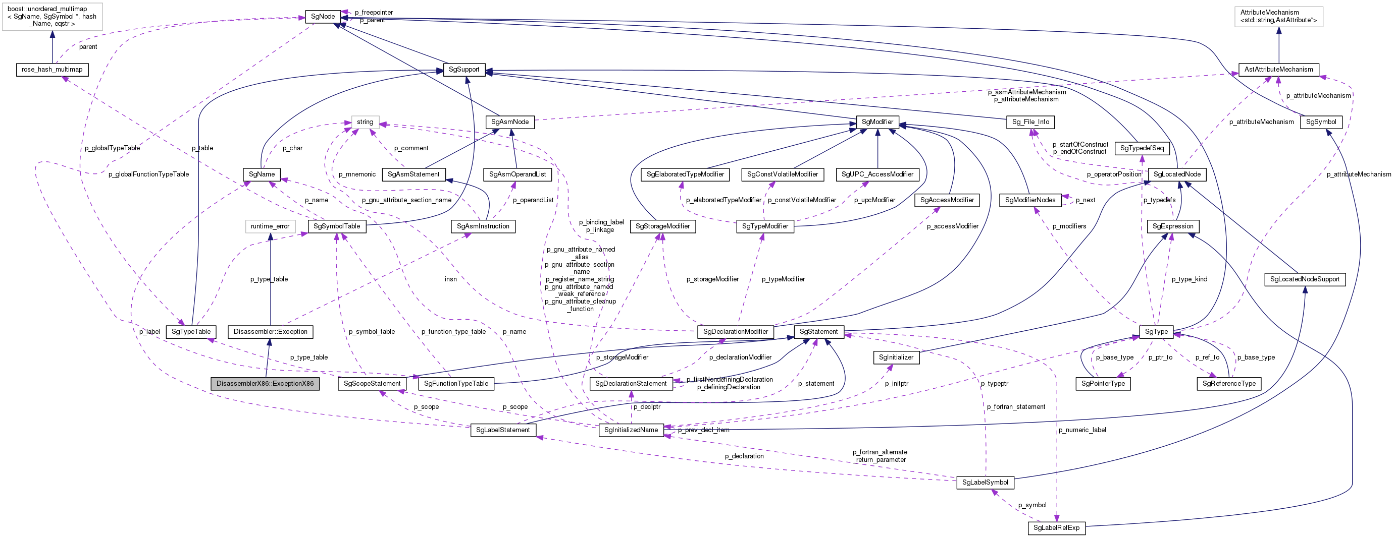 Collaboration graph