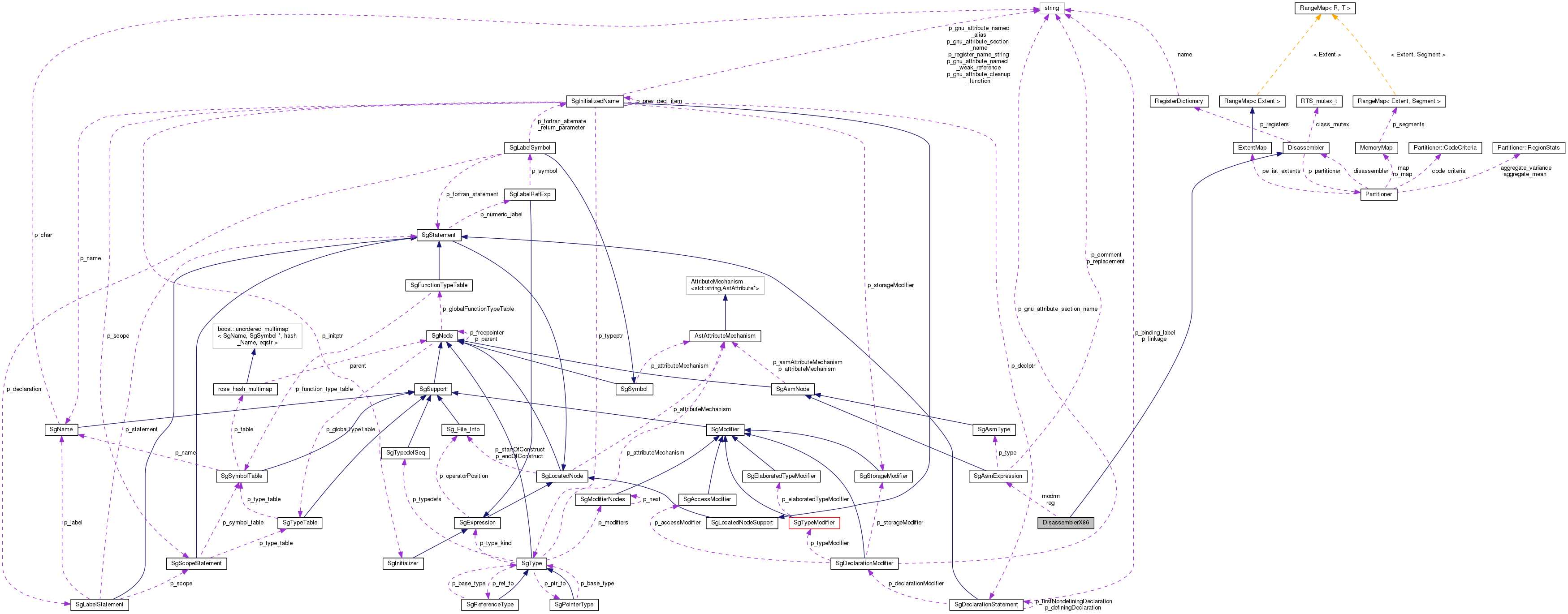 Collaboration graph