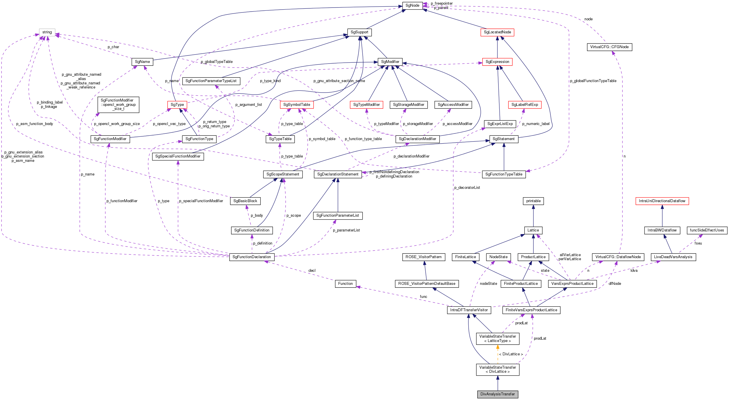 Collaboration graph