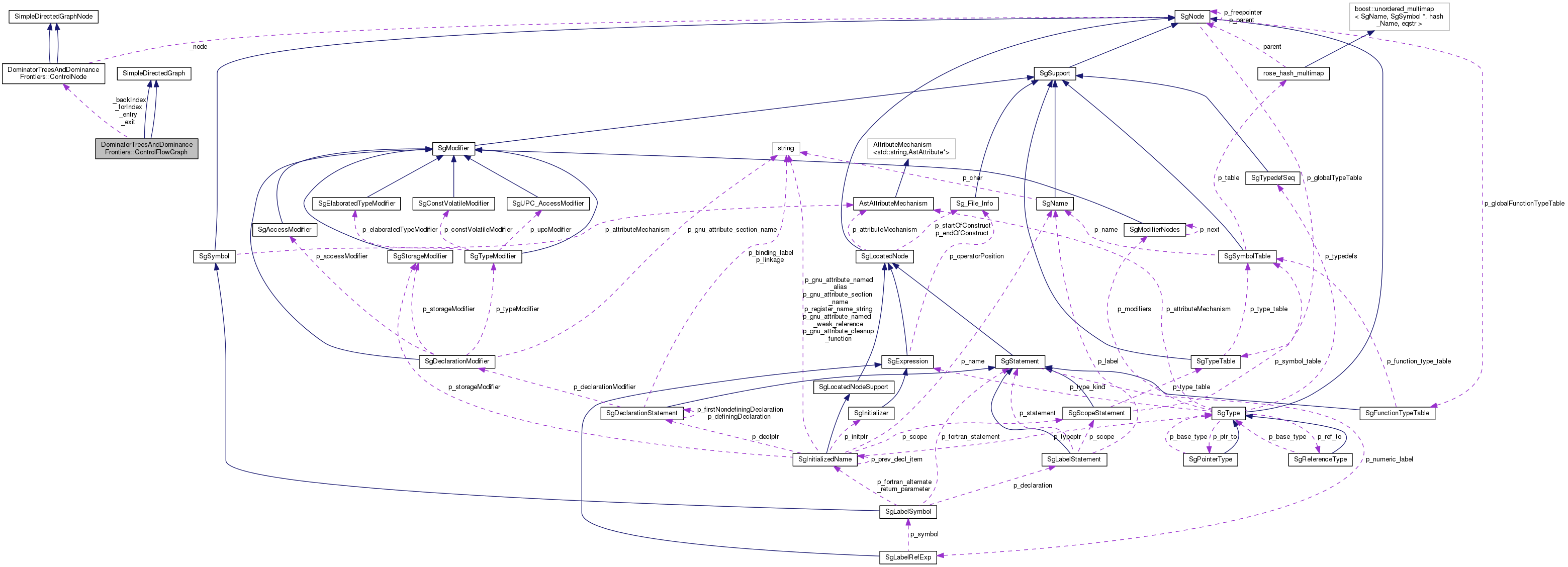 Collaboration graph